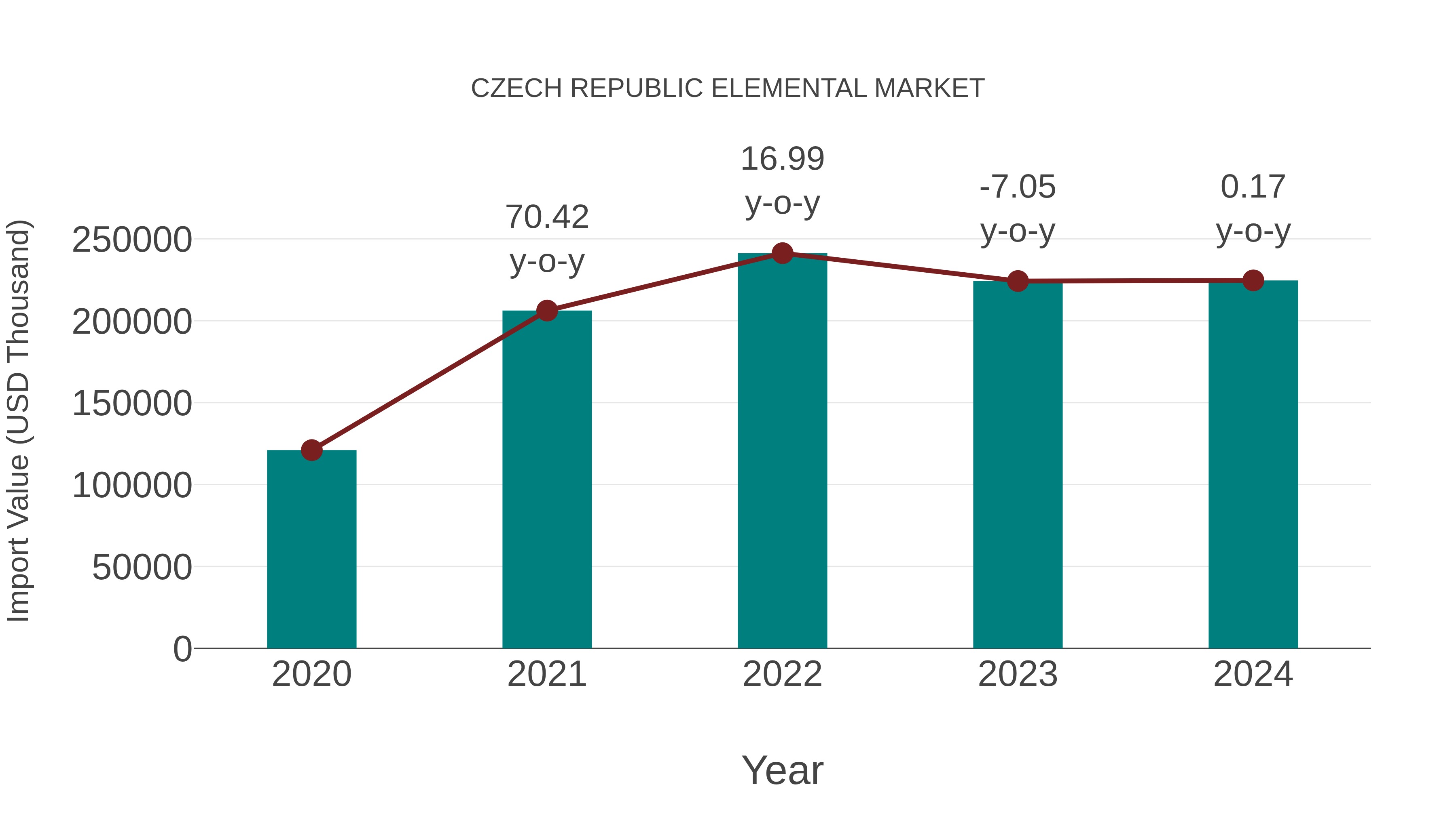  Czech Republic Elemental Market: Import Trend Analysis