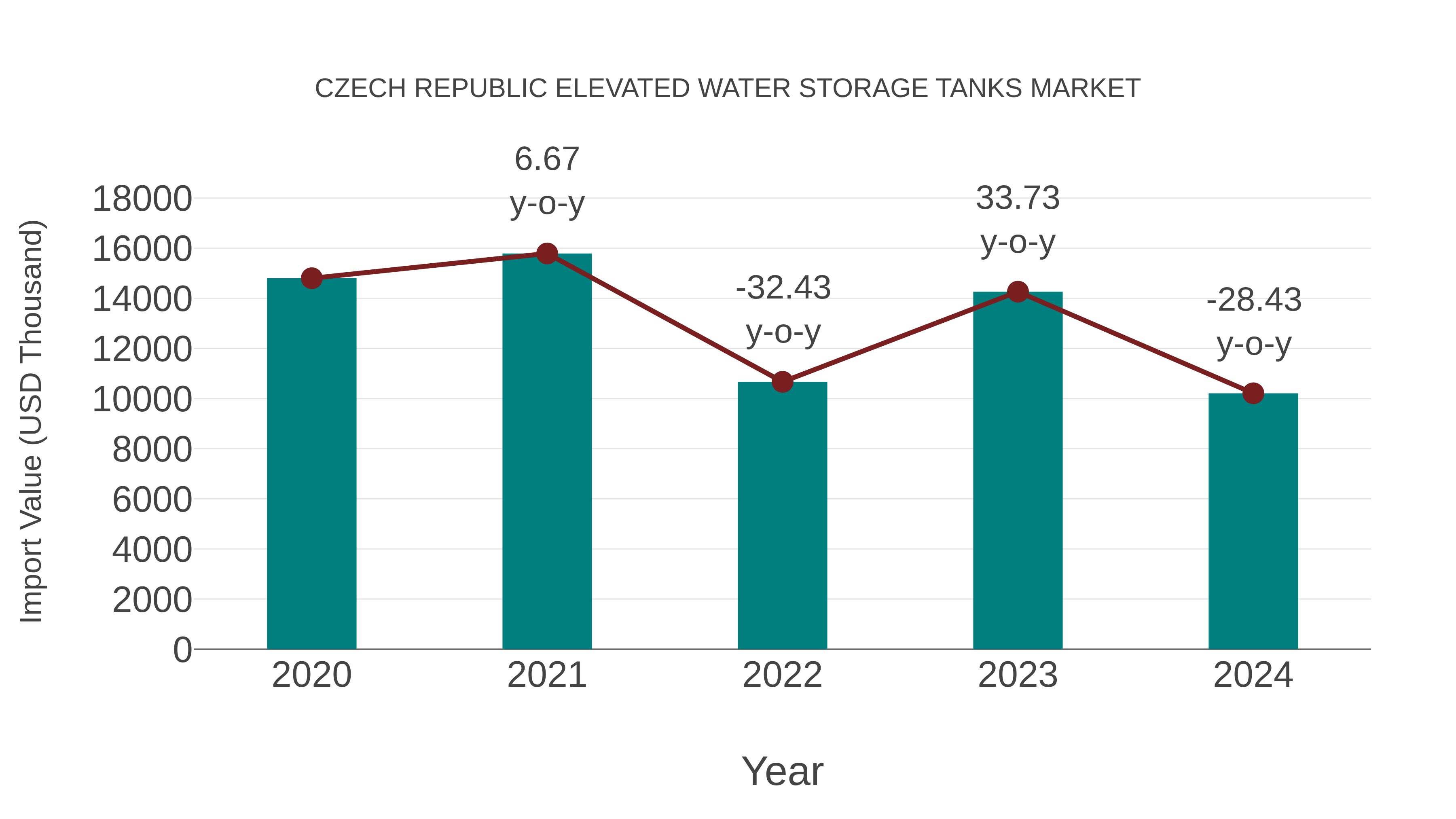  Czech Republic Elevated Water Storage Tanks Market: Import Trend Analysis