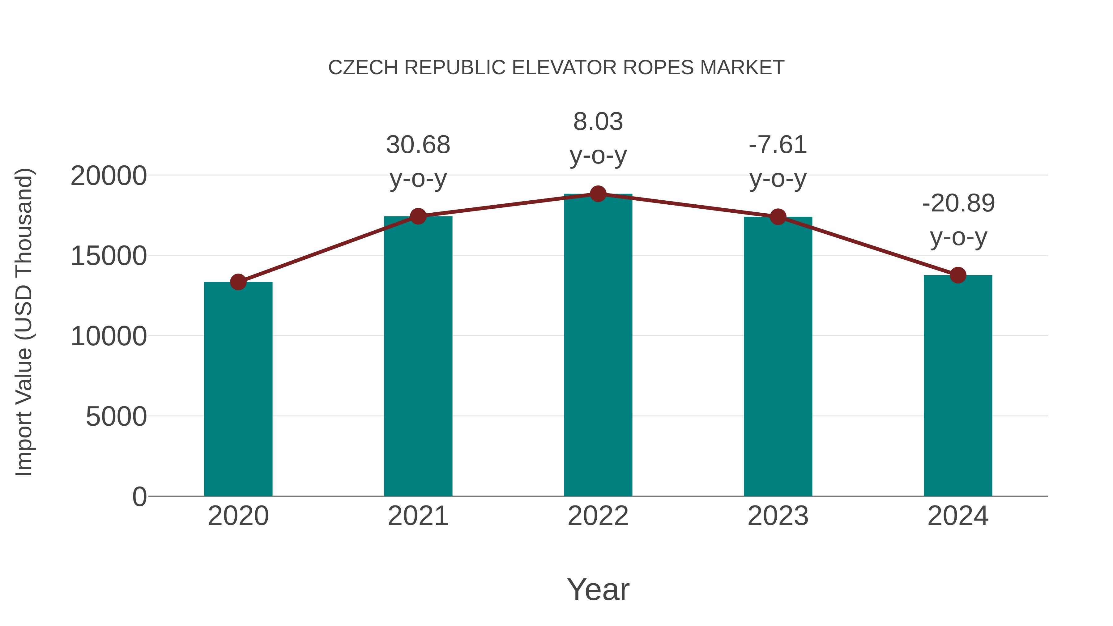  Czech Republic Elevator Ropes Market: Import Trend Analysis