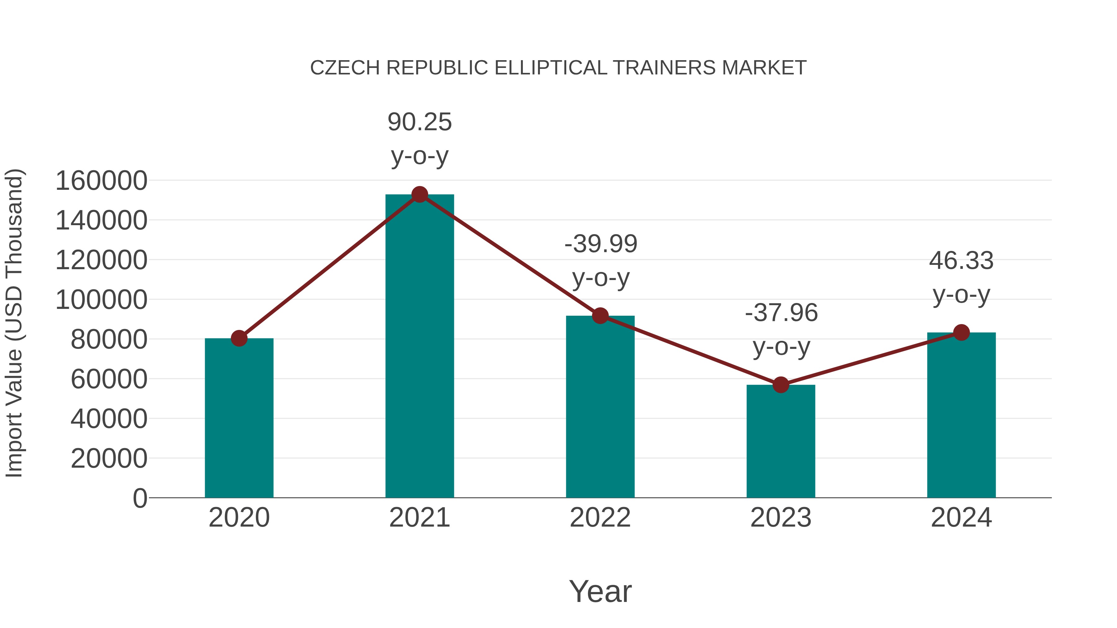  Czech Republic Elliptical Trainers Market: Import Trend Analysis