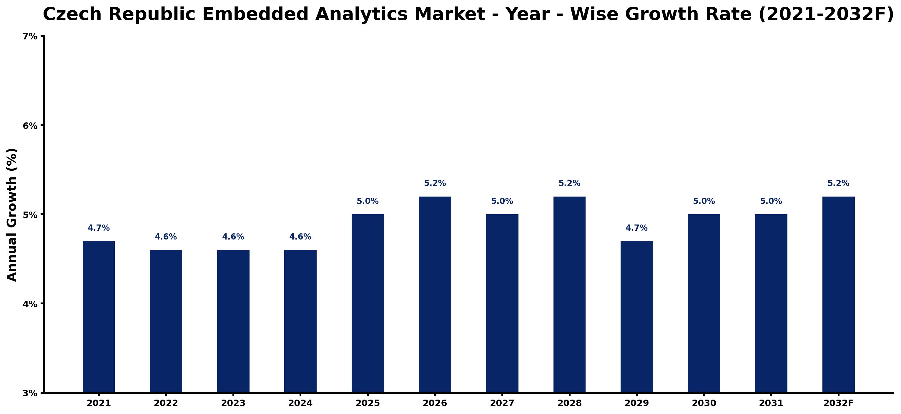 Czech Republic Embedded Analytics Market Year-wise Growth Rate and Key Drivers