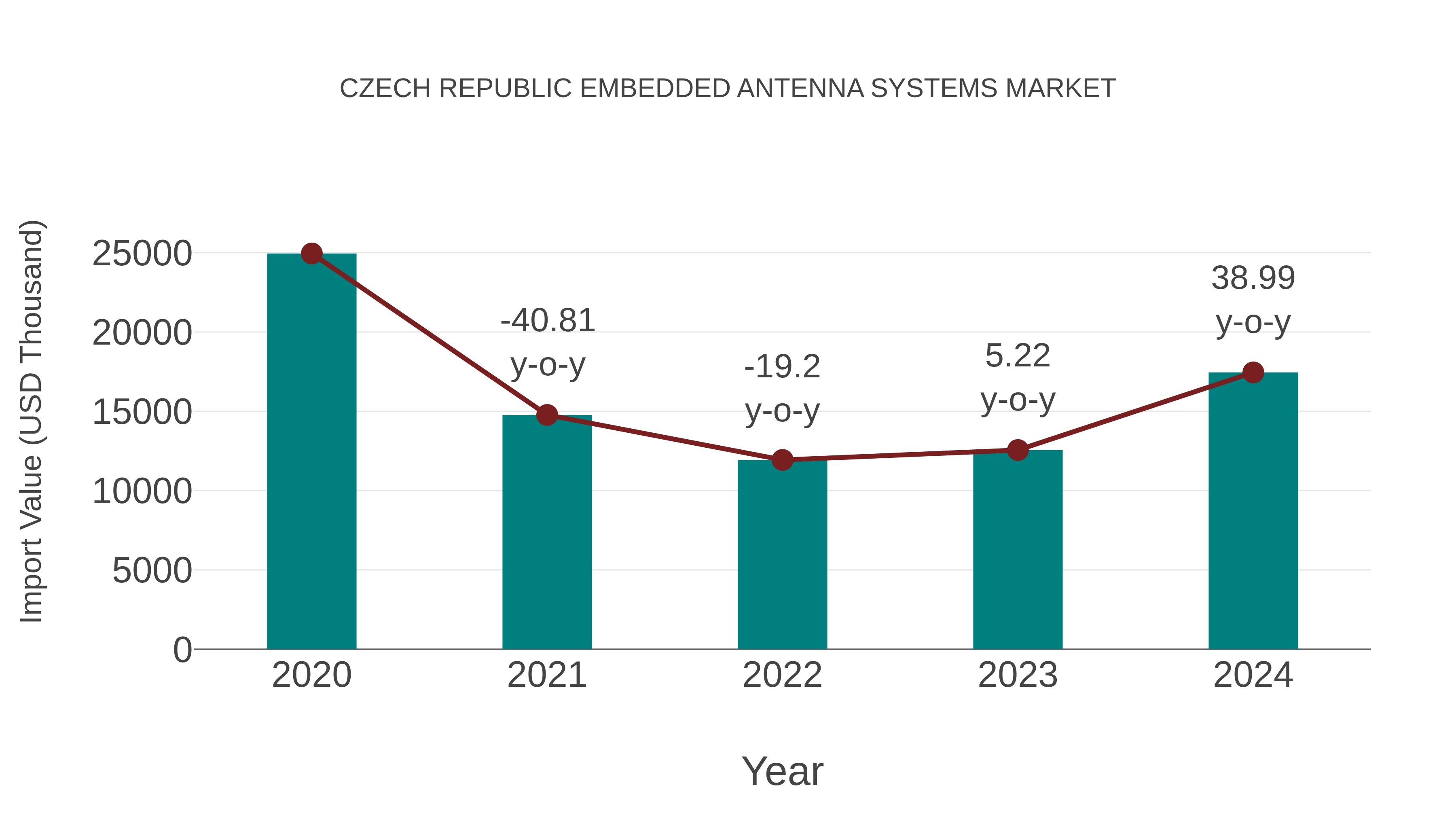  Czech Republic Embedded Antenna Systems Market: Import Trend Analysis