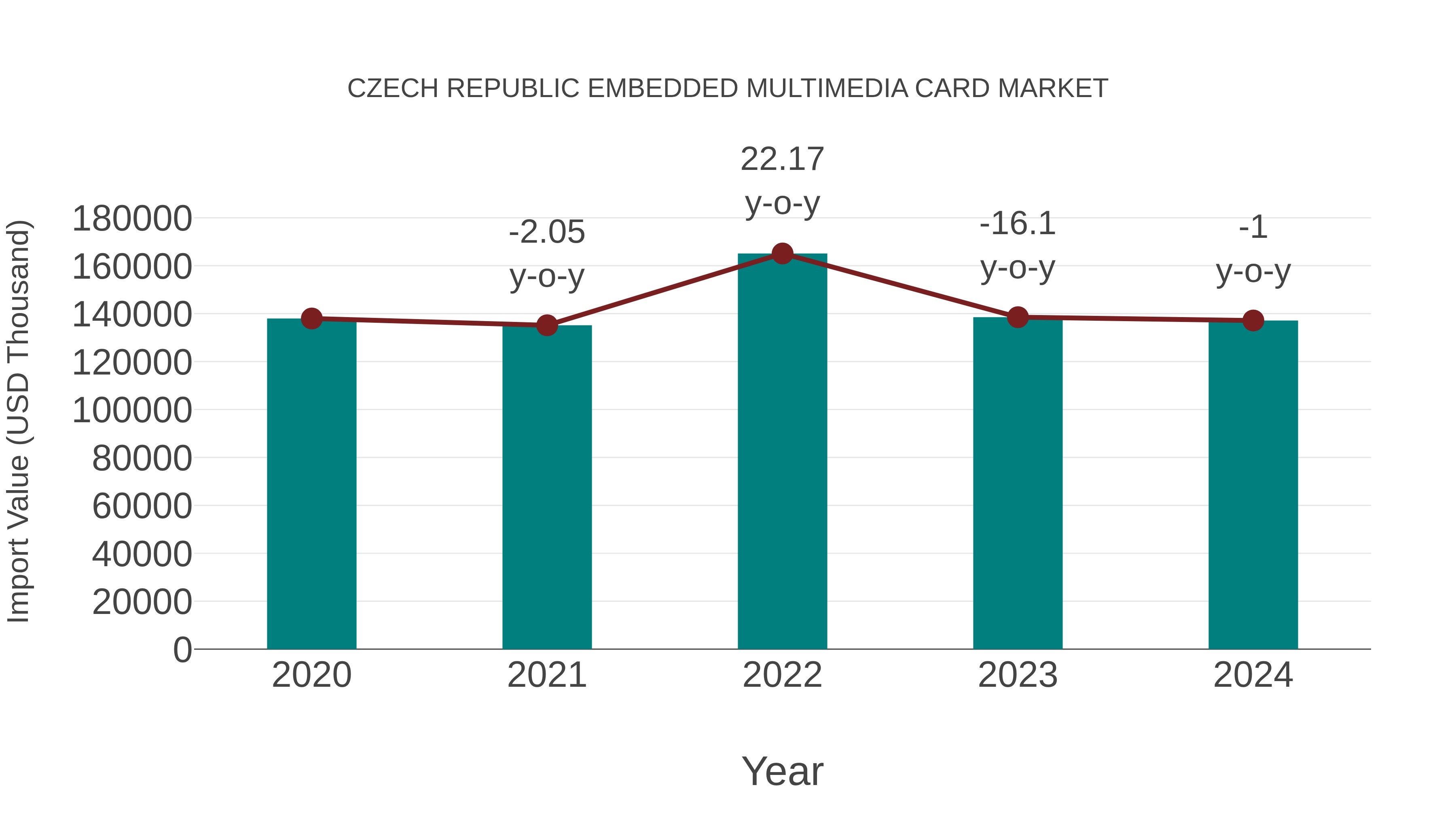 Czech Republic Embedded Multimedia Card Market: Import Trend Analysis