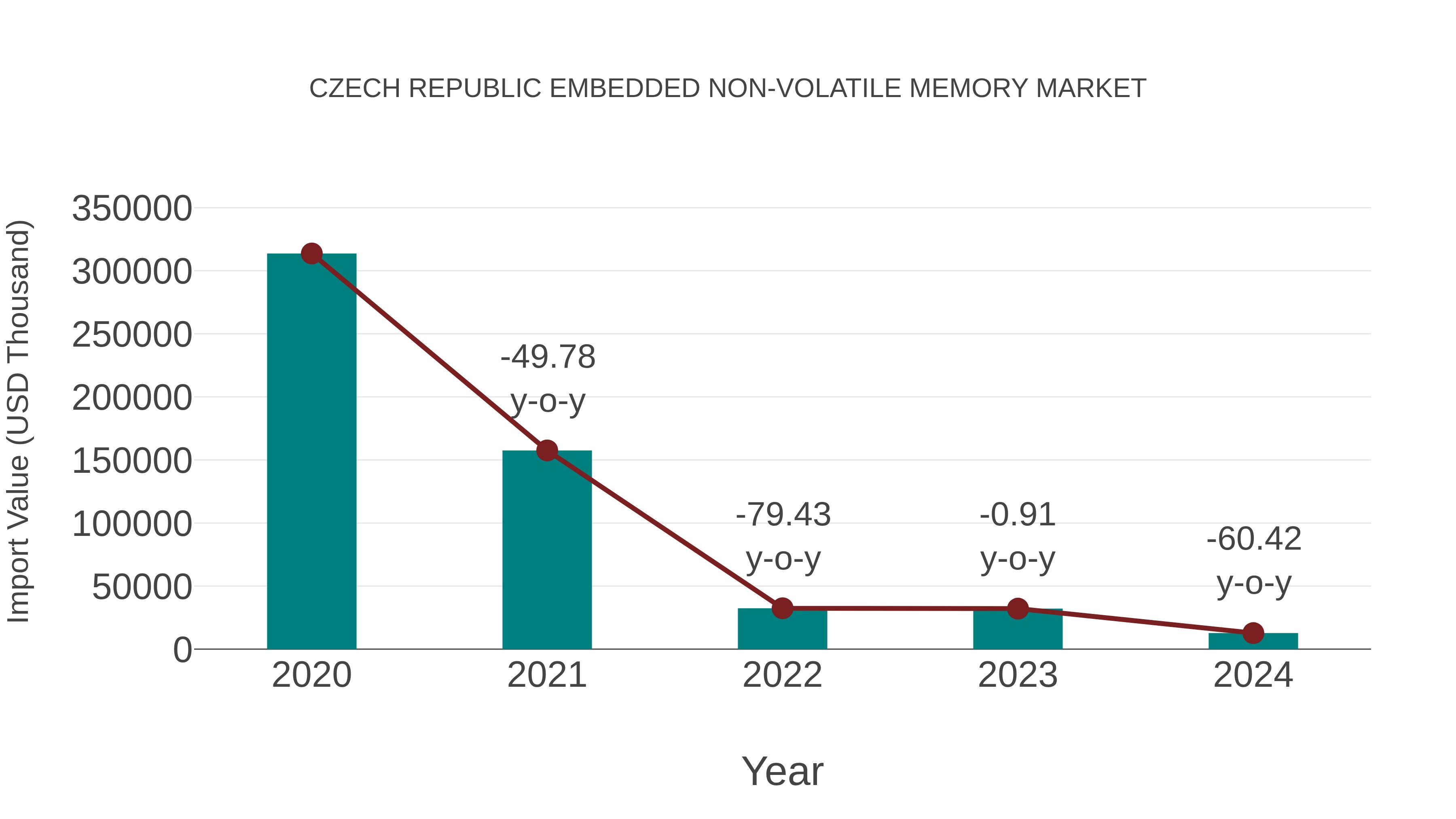  Czech Republic Embedded Non-volatile Memory Market: Import Trend Analysis