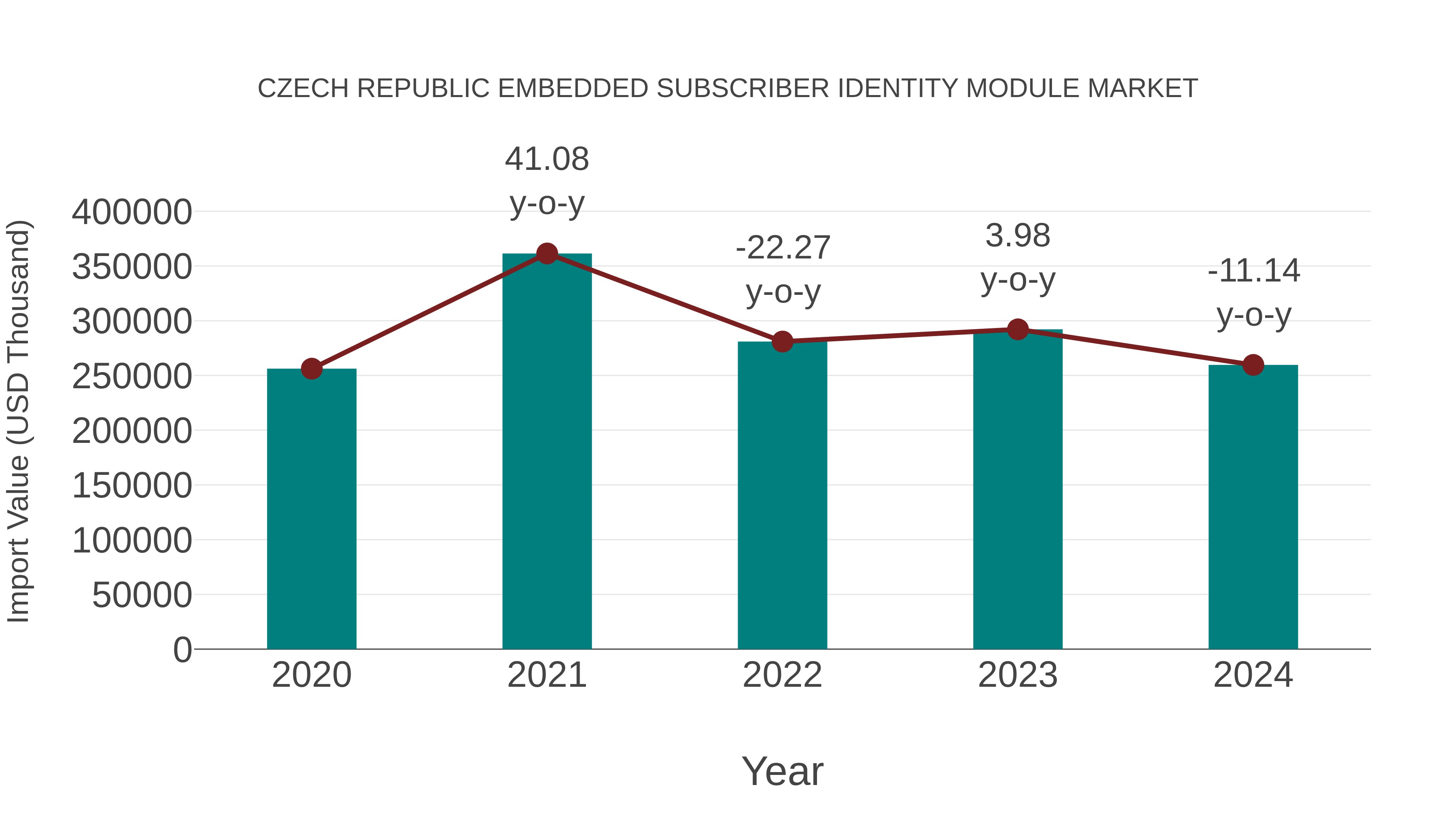  Czech Republic Embedded Subscriber Identity Module Market: Import Trend Analysis