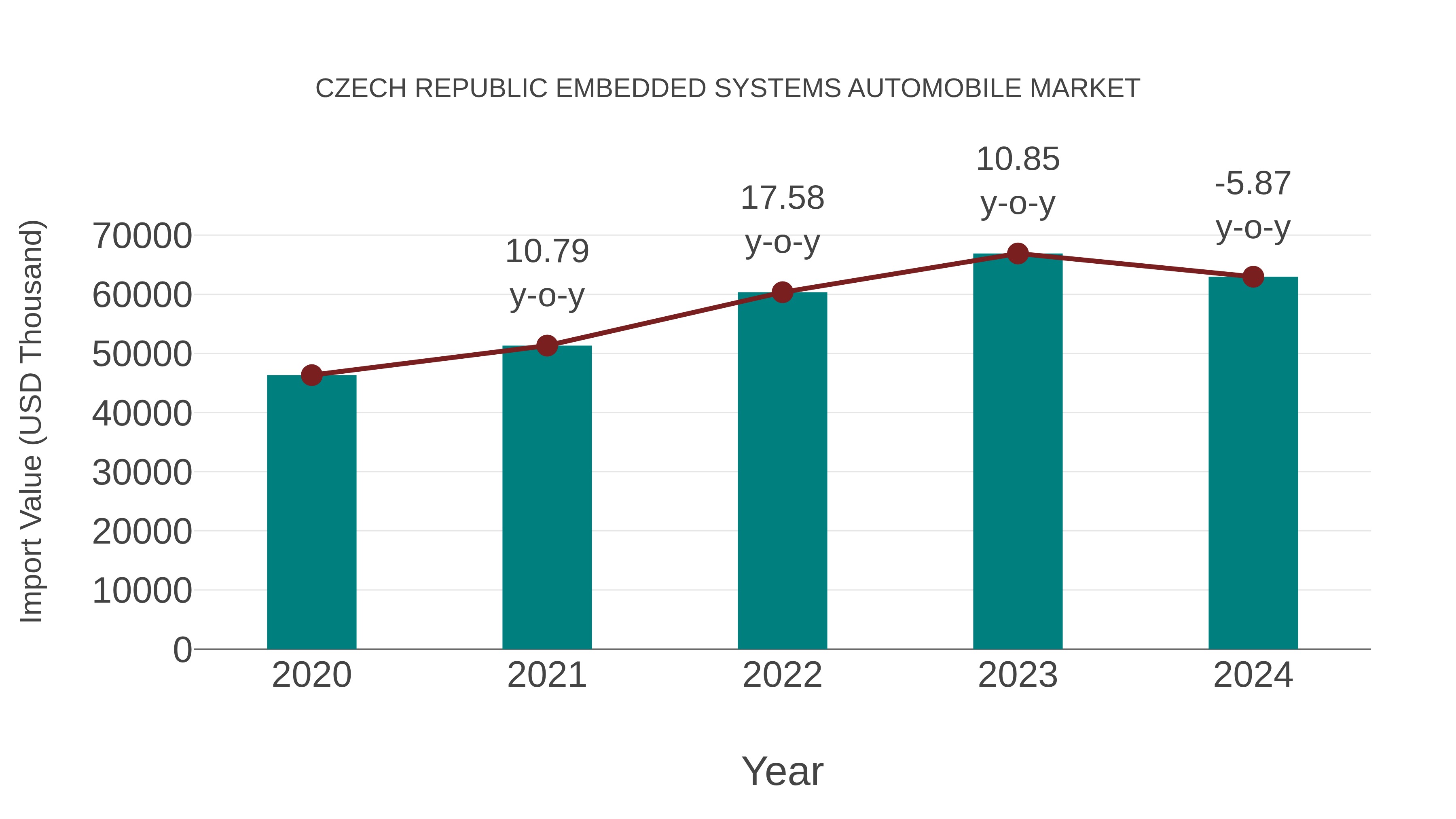 Czech Republic Embedded Systems Automobile Market: Import Trend Analysis
