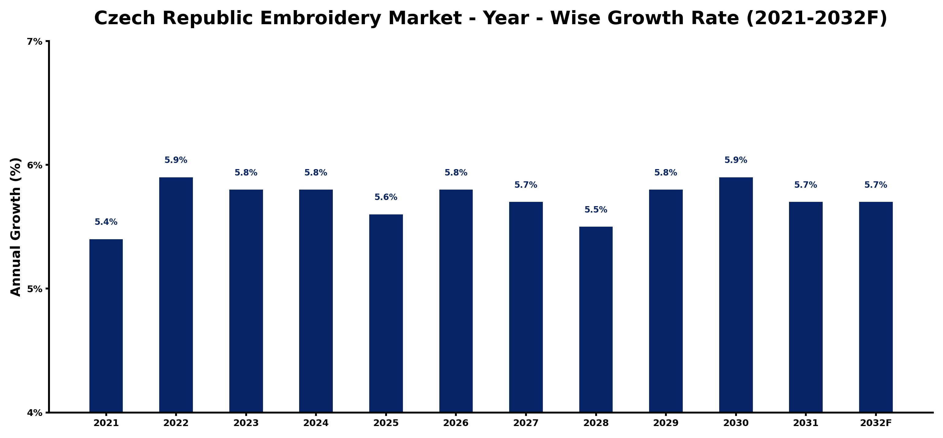Czech Republic Embroidery Market Year-wise Growth Rate and Key Drivers
