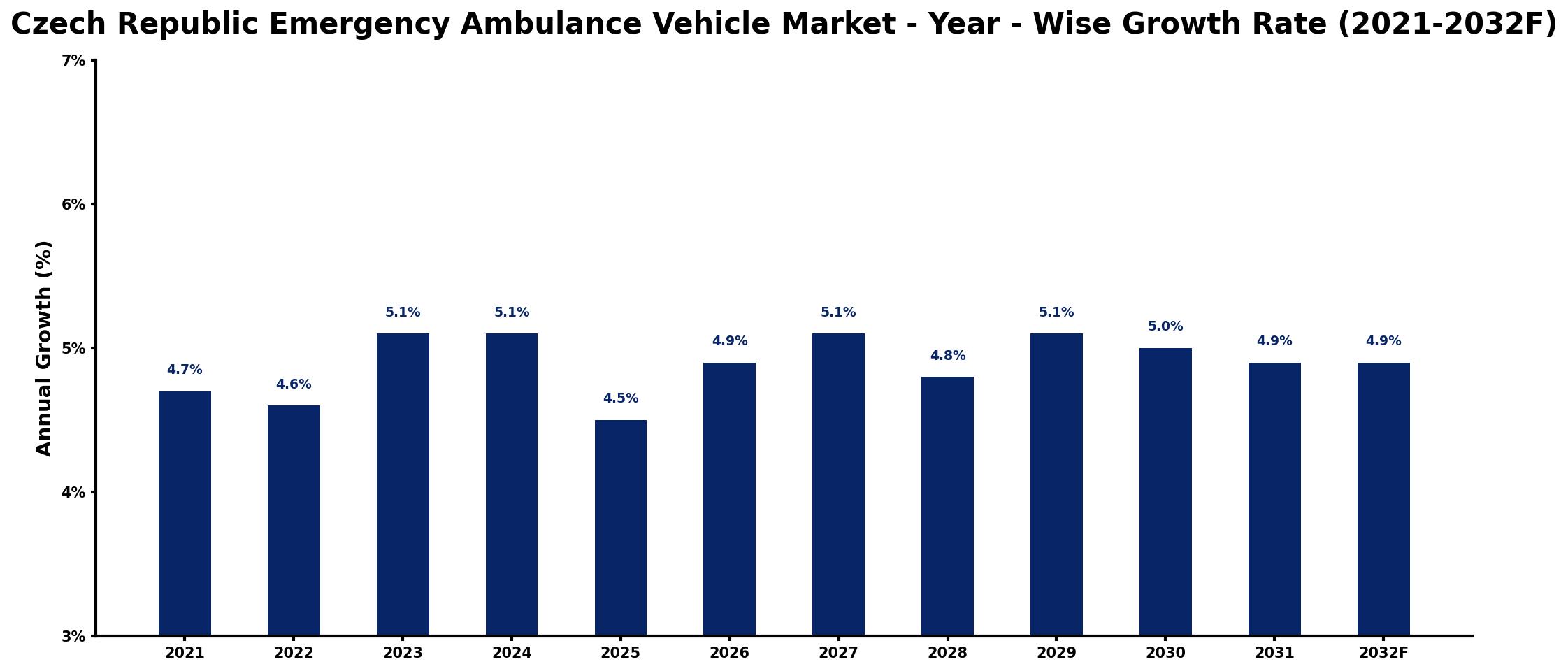 Czech Republic Emergency Ambulance Vehicle Market Year-wise Growth Rate and Key Drivers