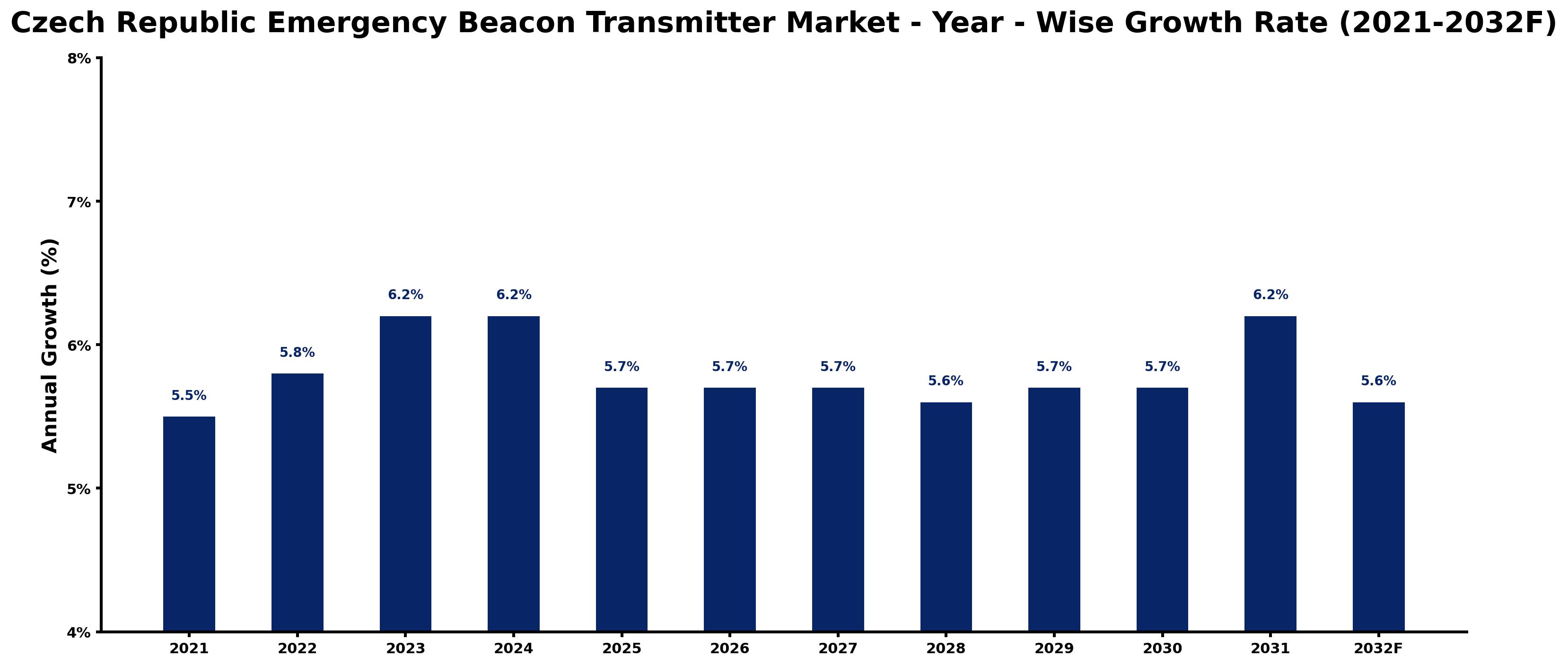 Czech Republic Emergency Beacon Transmitter Market Year-wise Growth Rate and Key Drivers