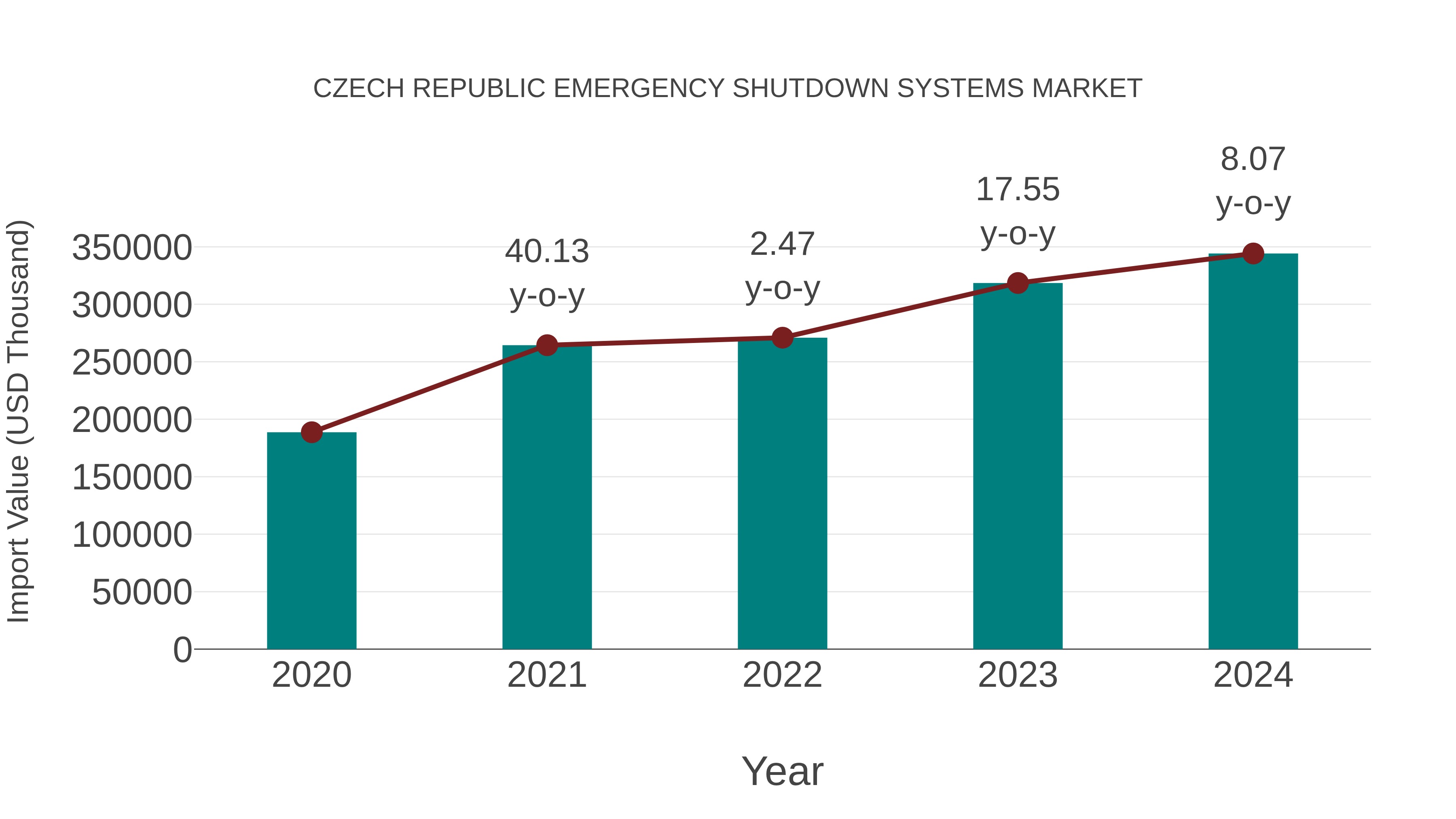 Czech Republic Emergency Shutdown Systems Market: Import Trend Analysis