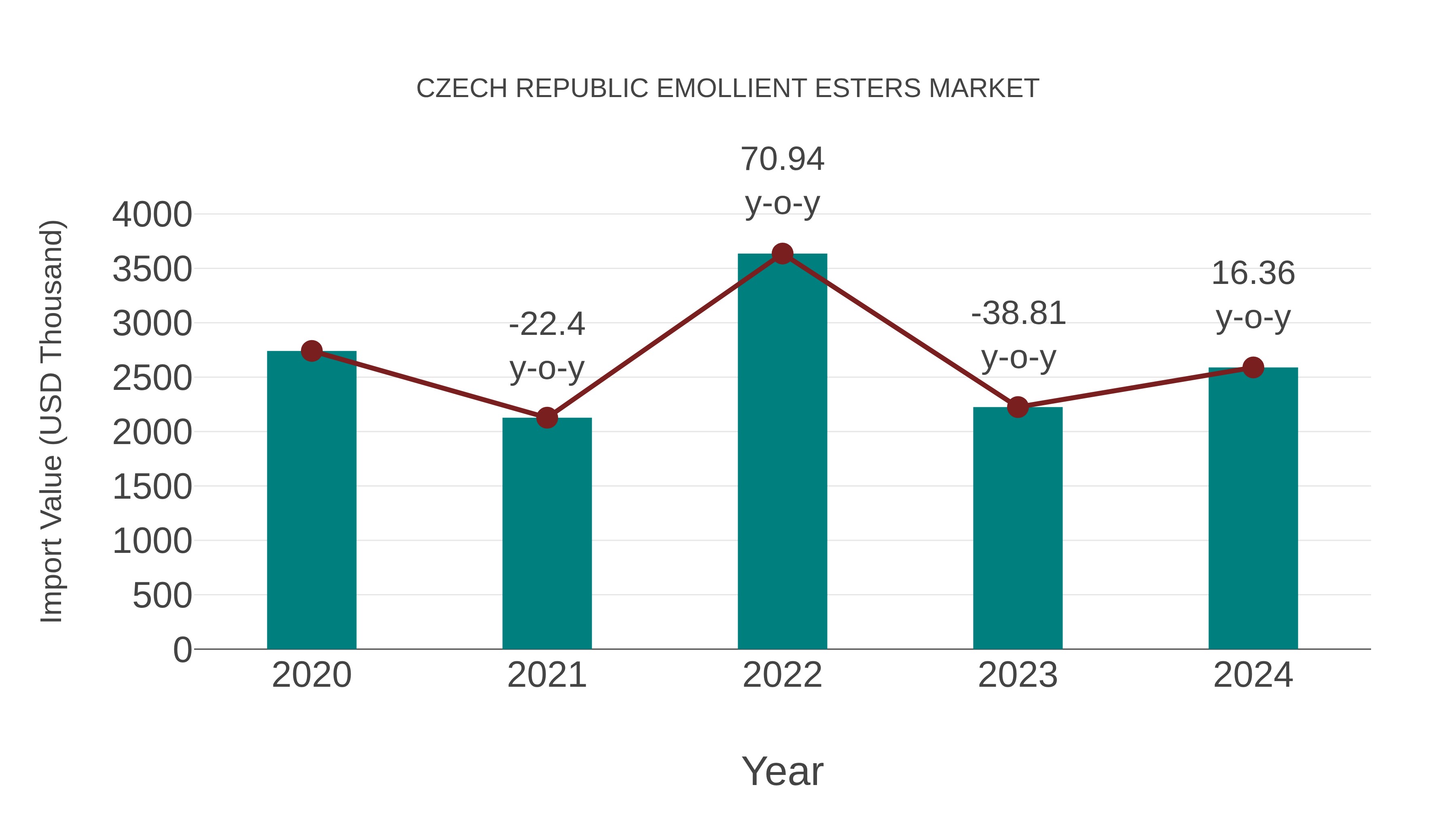 Czech Republic Emollient Esters Market: Import Trend Analysis