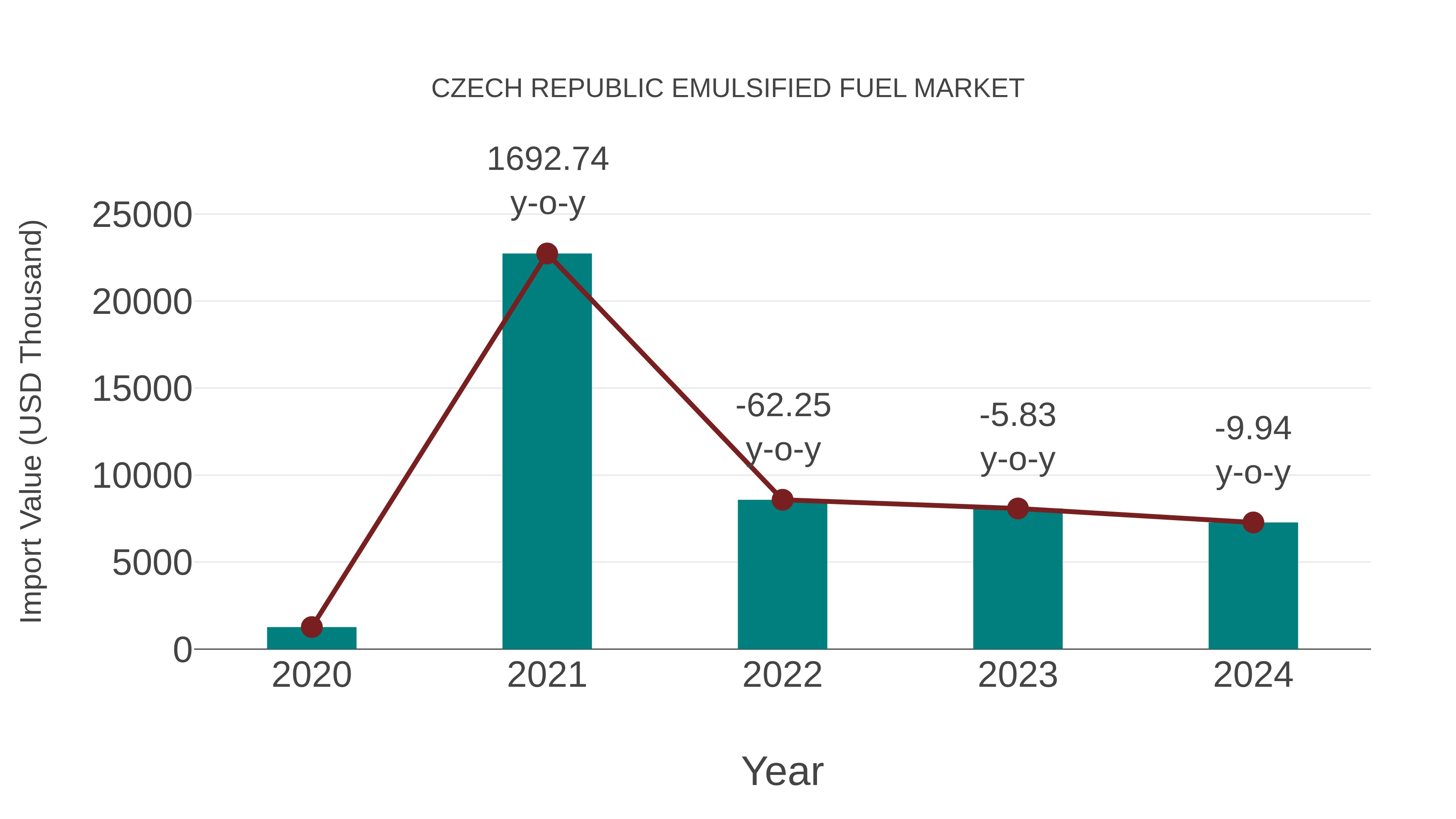  Czech Republic Emulsified Fuel Market: Import Trend Analysis