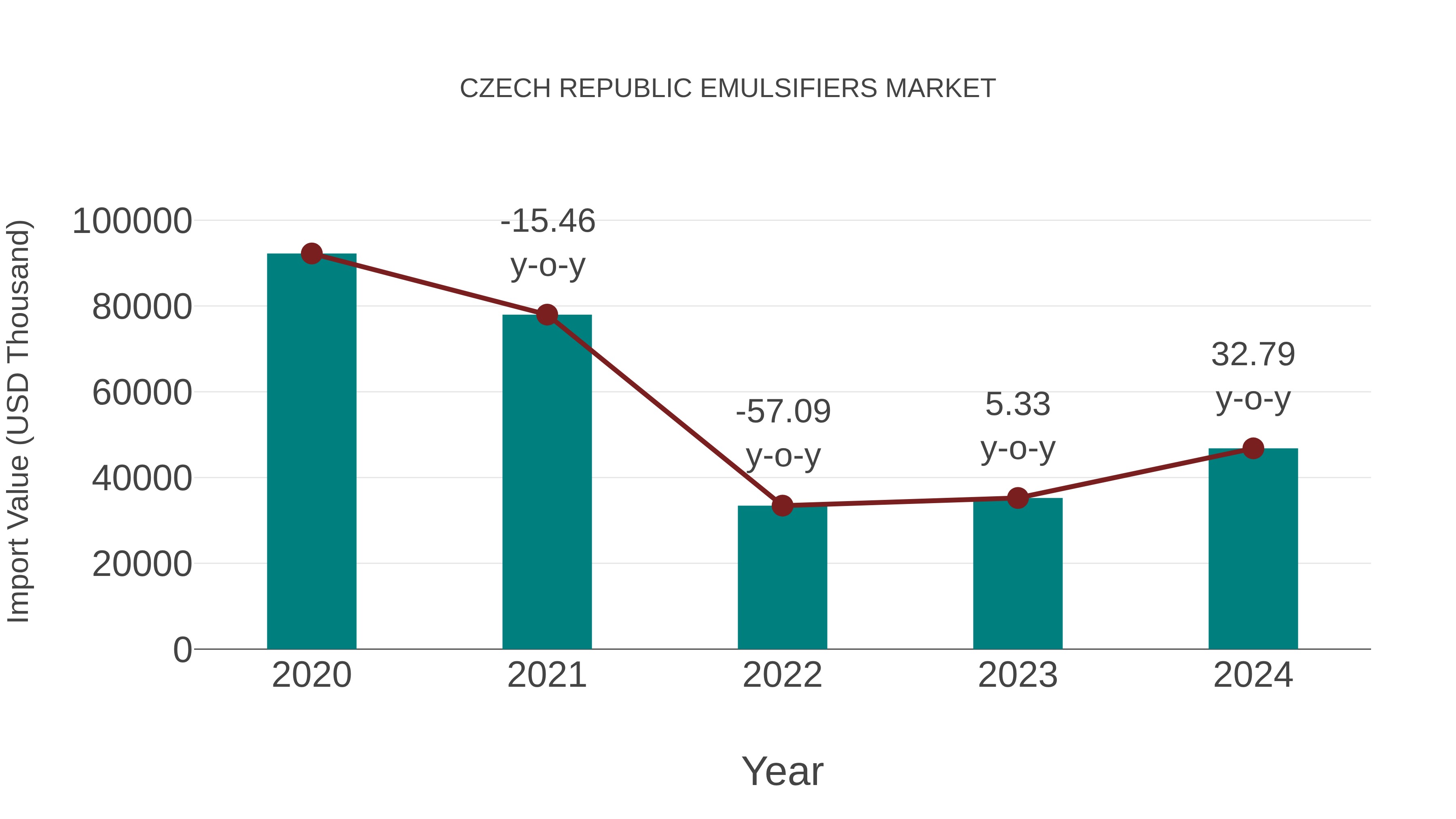  Czech Republic Emulsifiers Market: Import Trend Analysis