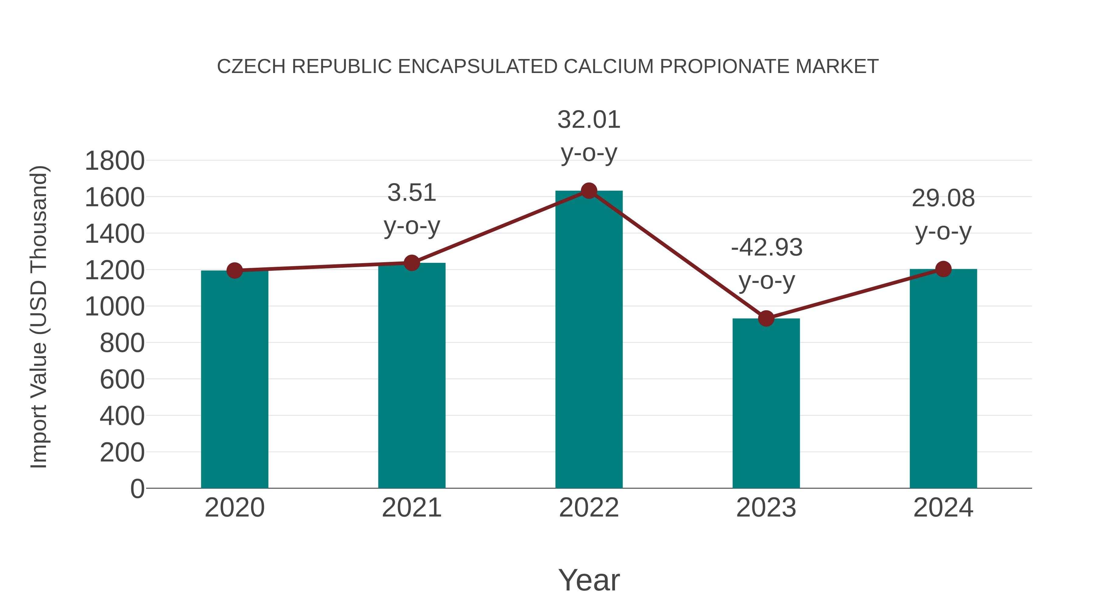 Czech Republic Encapsulated Calcium Propionate Market: Import Trend Analysis
