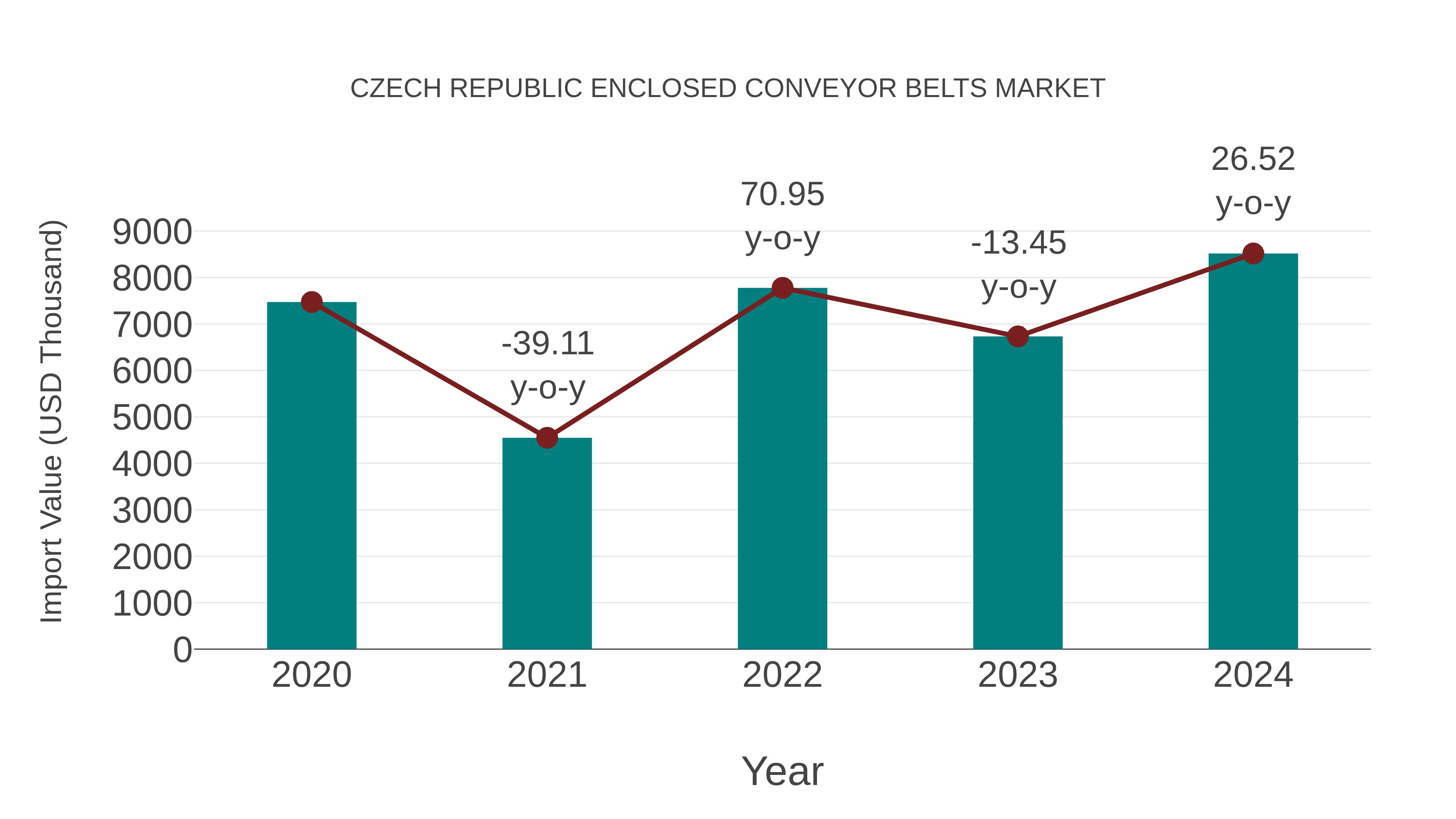  Czech Republic Enclosed Conveyor Belts Market: Import Trend Analysis