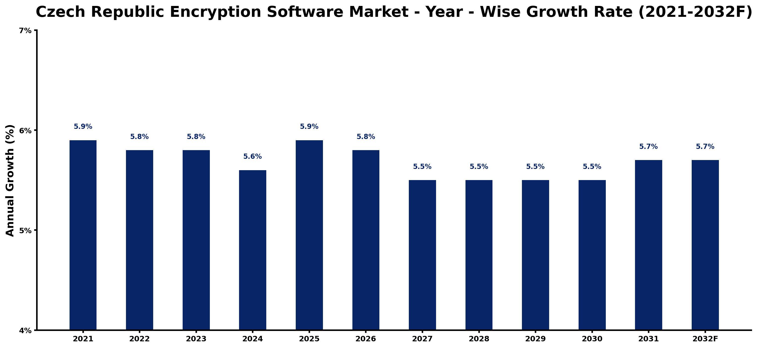 Czech Republic Encryption Software Market Year-wise Growth Rate and Key Drivers
