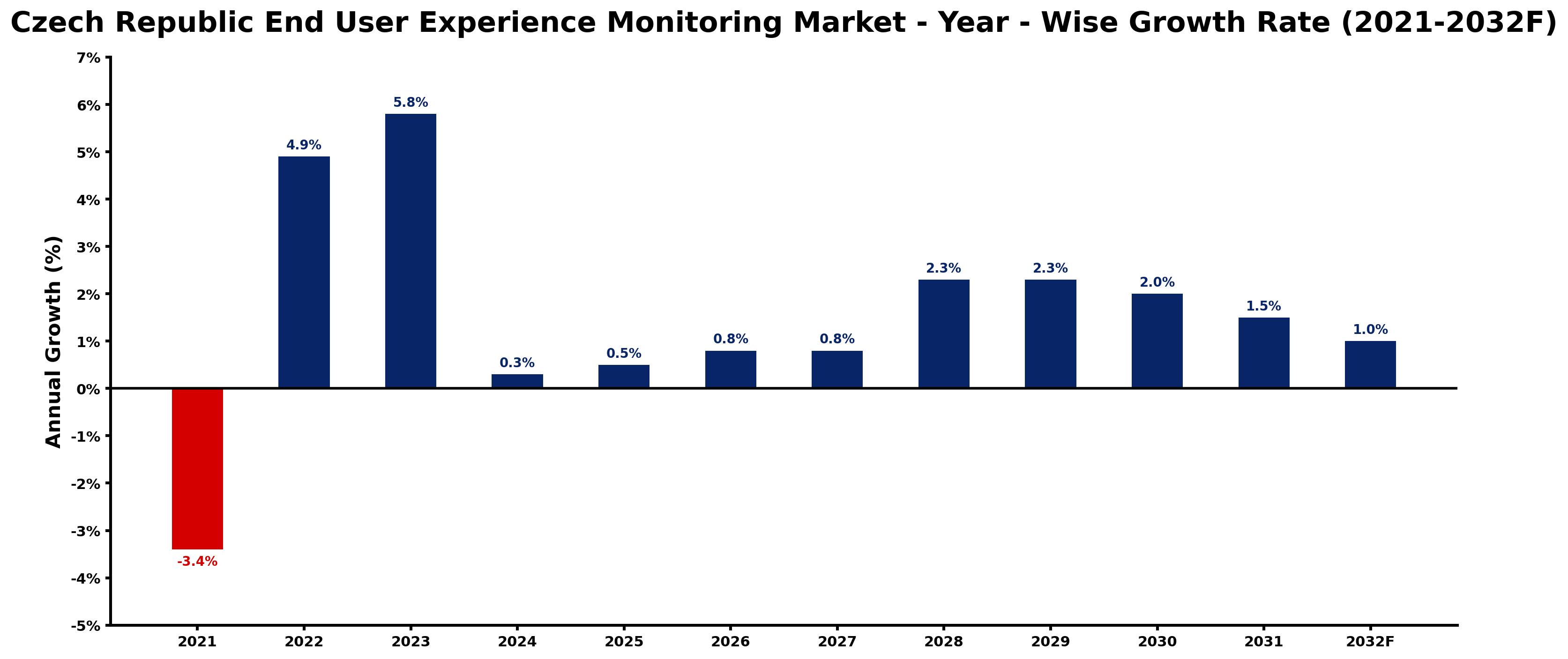 Czech Republic End User Experience Monitoring Market Year-wise Growth Rate and Key Drivers