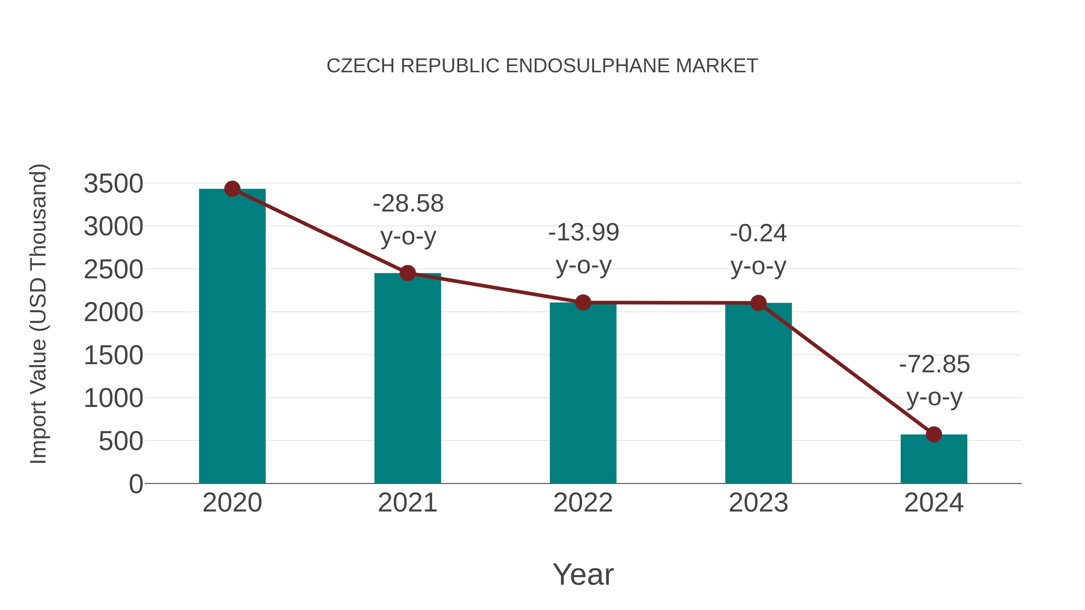  Czech Republic Endosulphane Market: Import Trend Analysis