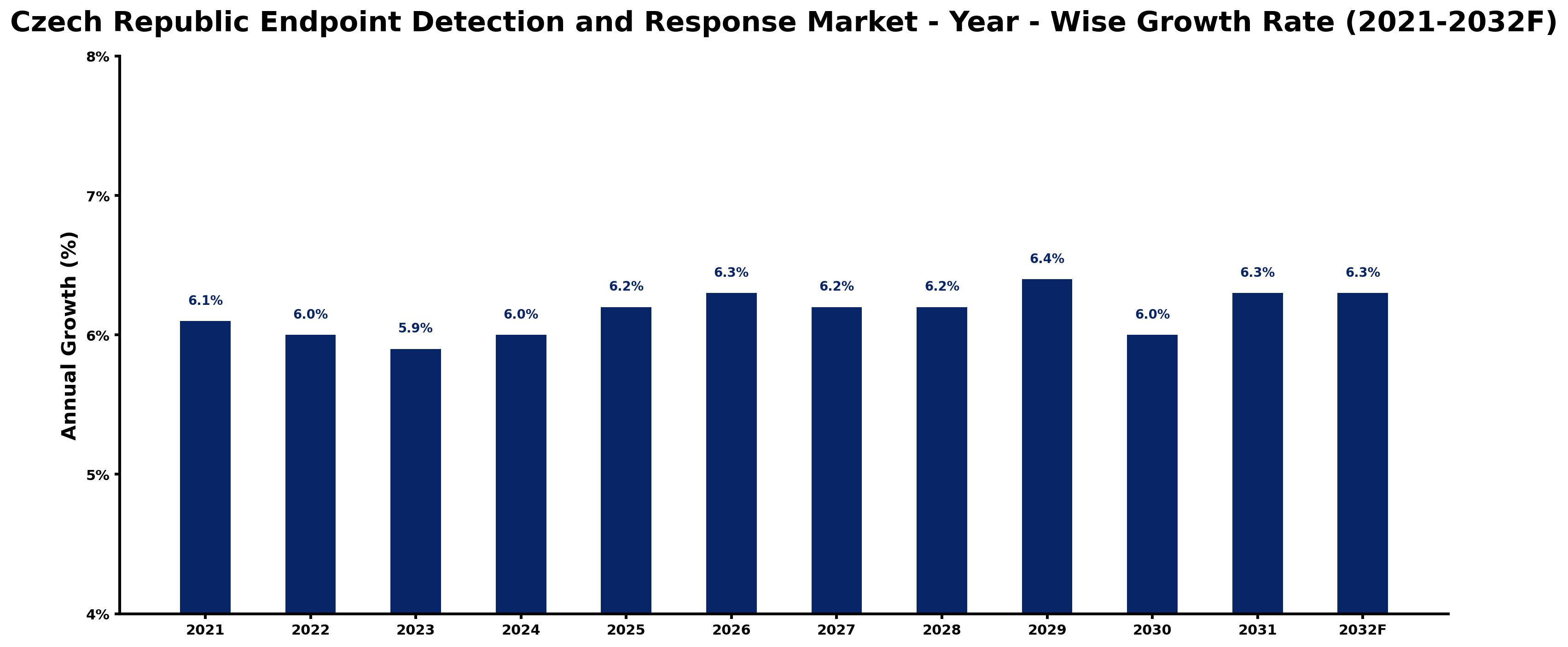 Czech Republic Endpoint Detection and Response Market Year-wise Growth Rate and Key Drivers