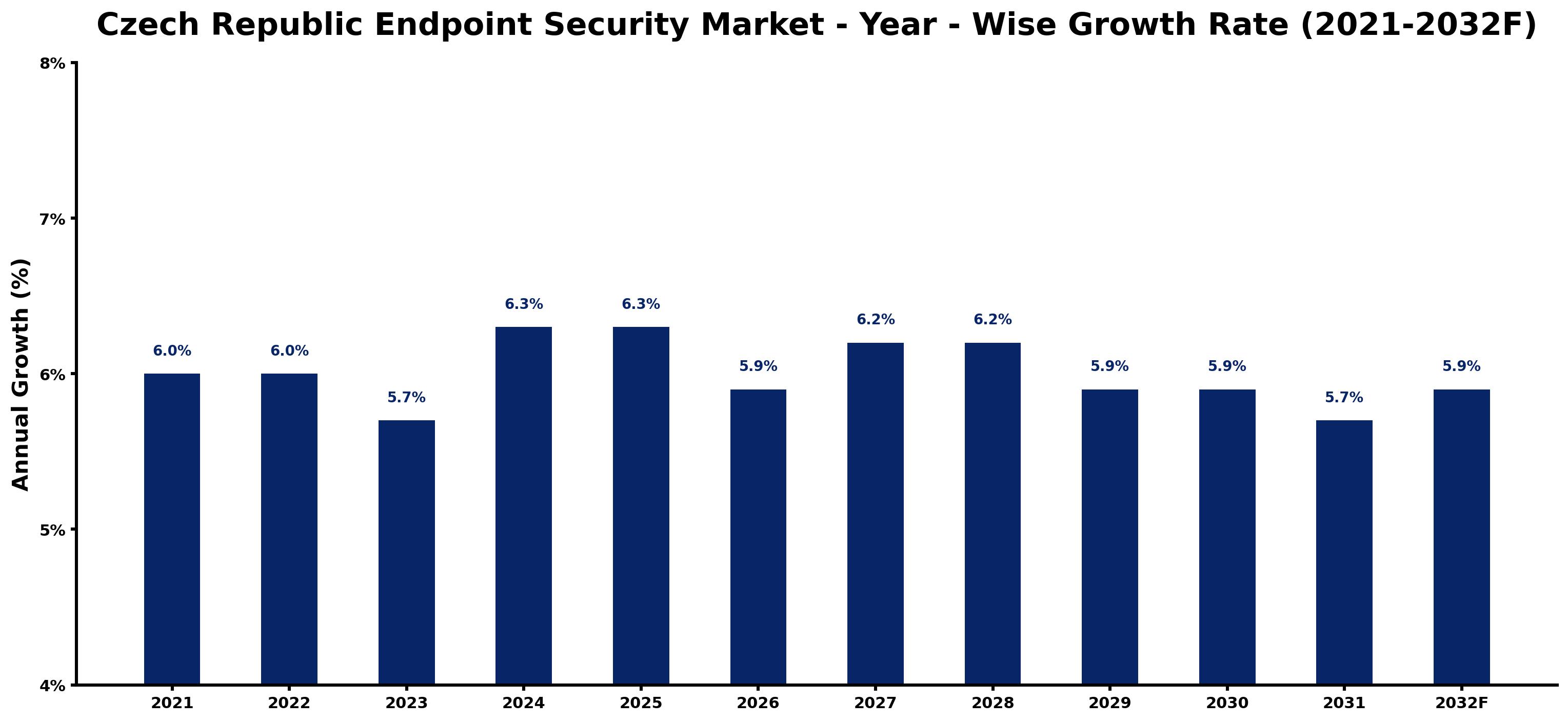 Czech Republic Endpoint Security Market Year-wise Growth Rate and Key Drivers