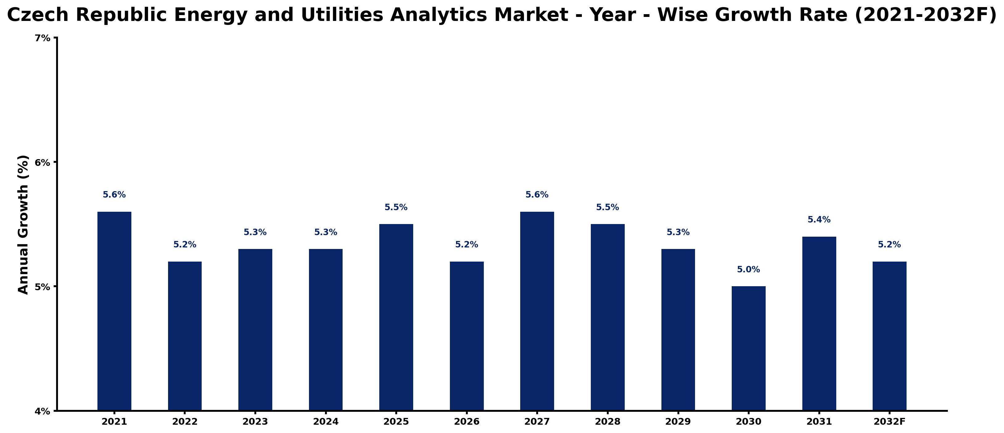 Czech Republic Energy and Utilities Analytics Market Year-wise Growth Rate and Key Drivers