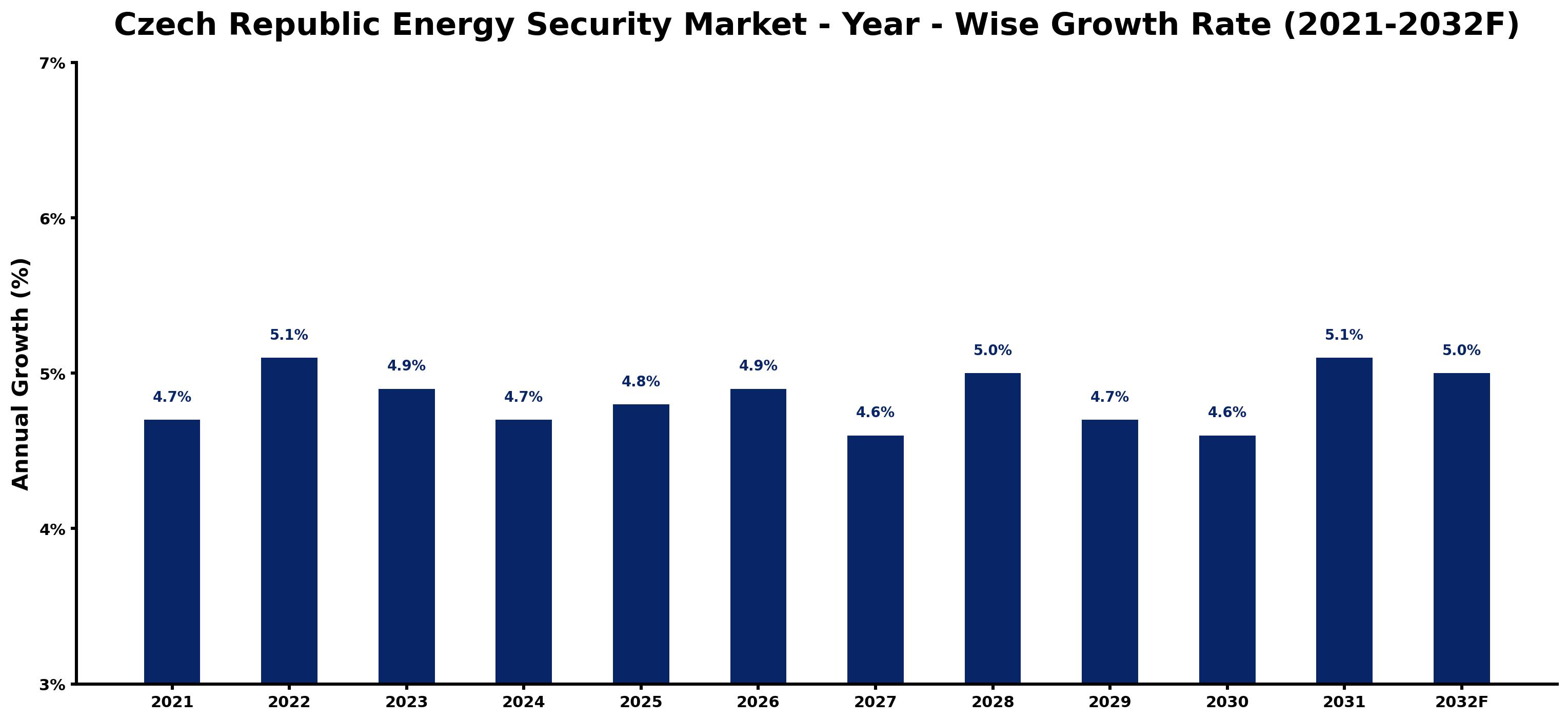 Czech Republic Energy Security Market Year-wise Growth Rate and Key Drivers