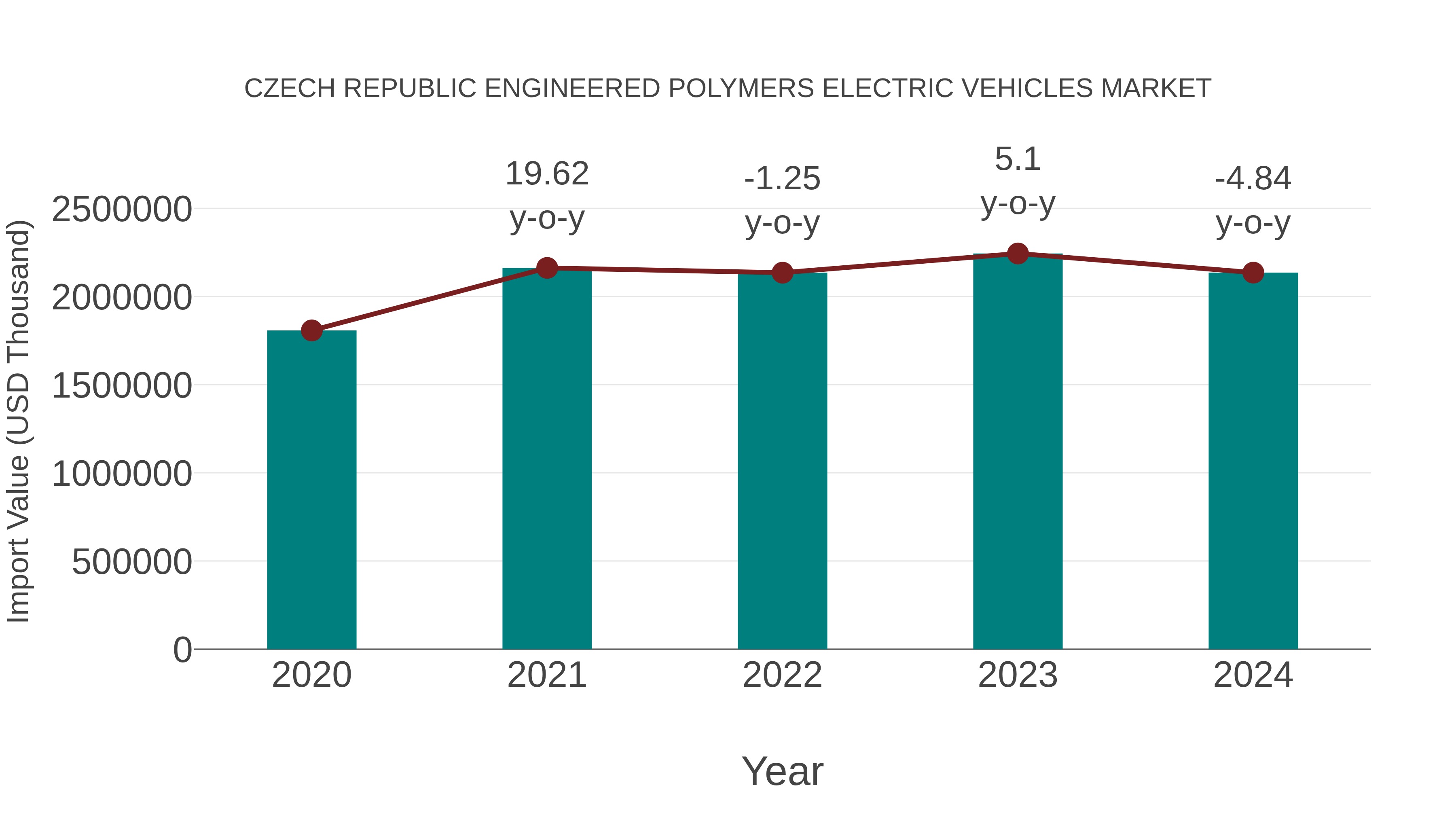  Czech Republic Engineered Polymers Electric Vehicles Market: Import Trend Analysis