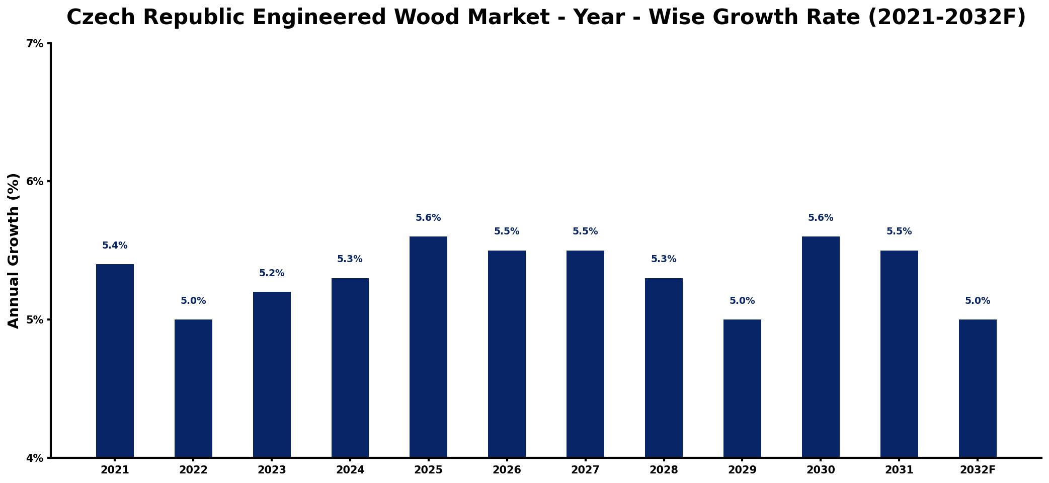 Czech Republic Engineered Wood Market Year-wise Growth Rate and Key Drivers