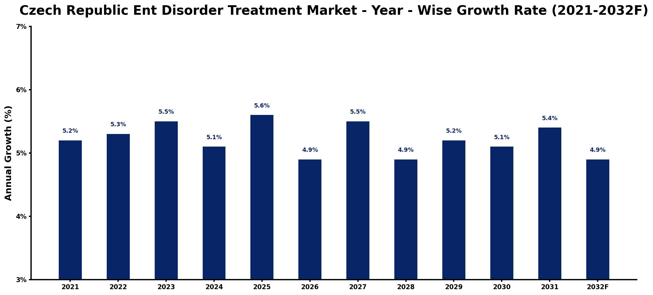 Czech Republic Ent Disorder Treatment Market Year-wise Growth Rate and Key Drivers