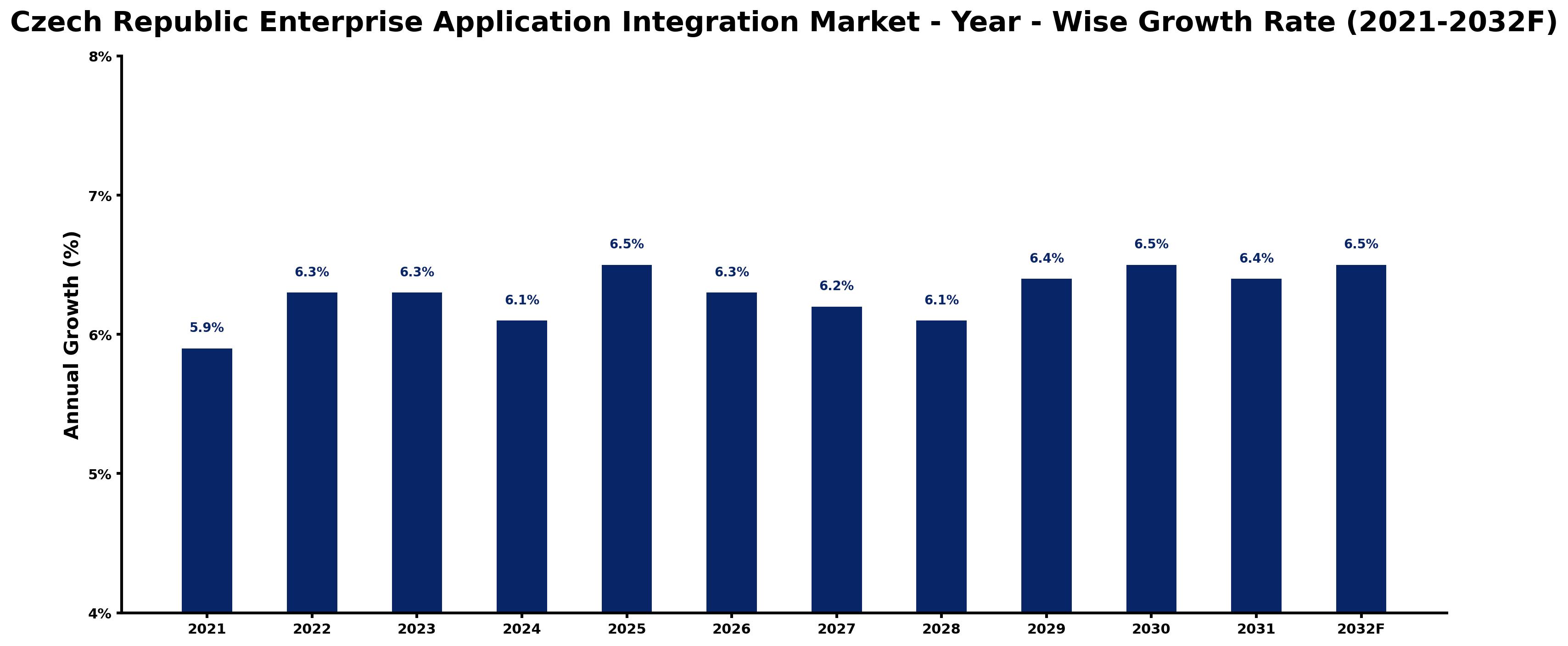 Czech Republic Enterprise Application Integration Market Year-wise Growth Rate and Key Drivers