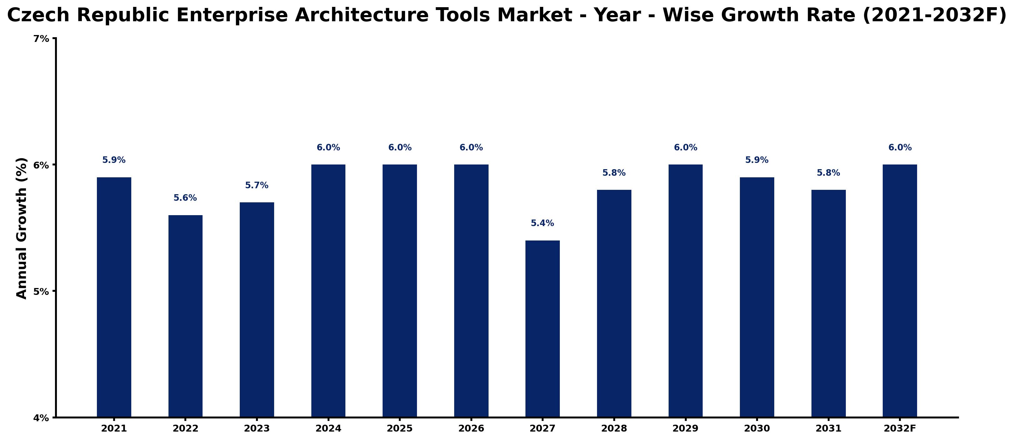 Czech Republic Enterprise Architecture Tools Market Year-wise Growth Rate and Key Drivers