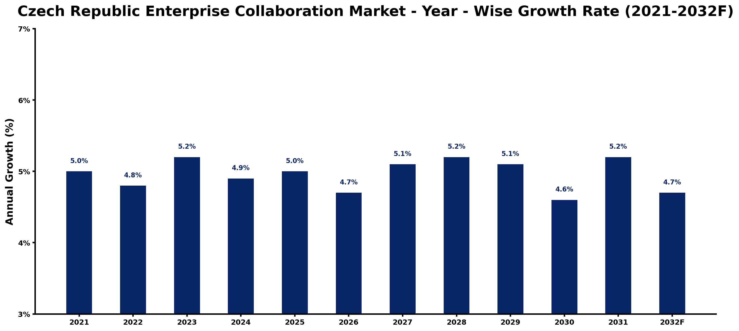 Czech Republic Enterprise Collaboration Market Year-wise Growth Rate and Key Drivers