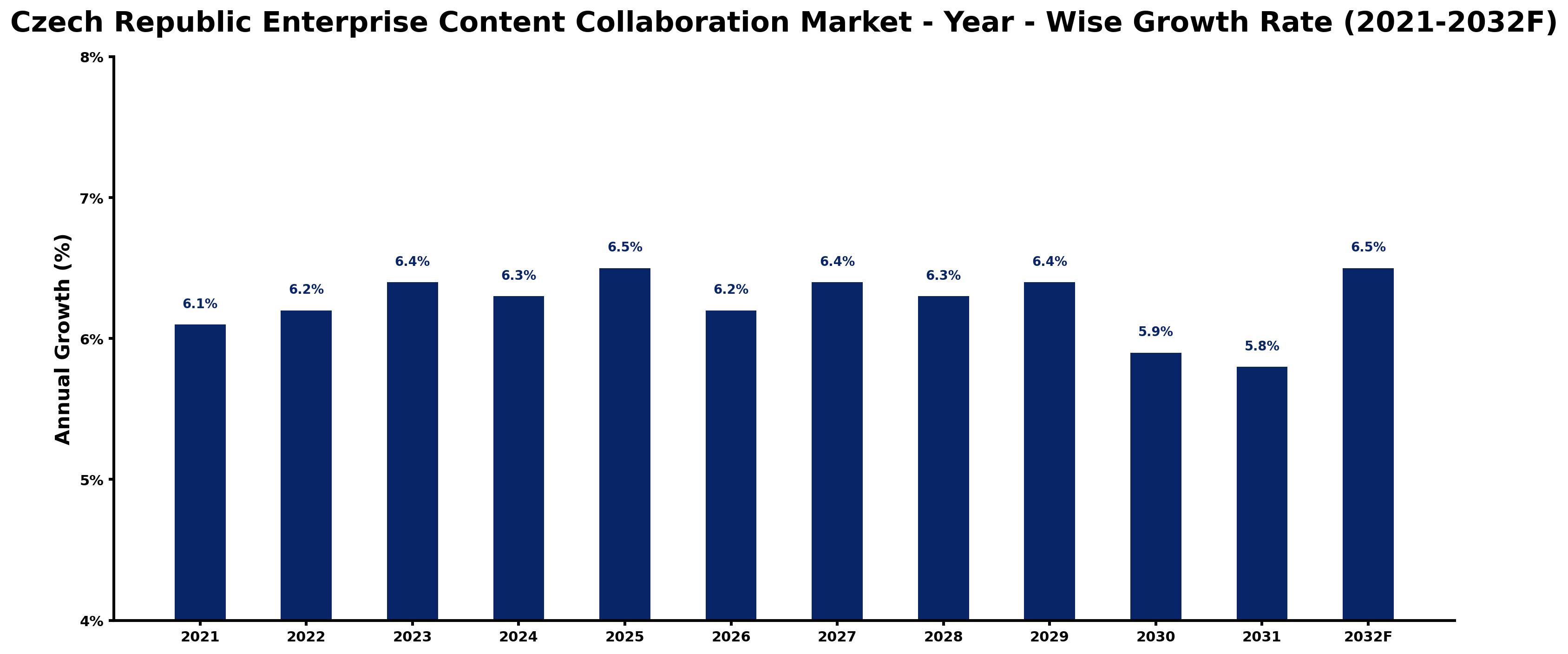 Czech Republic Enterprise Content Collaboration Market Year-wise Growth Rate and Key Drivers