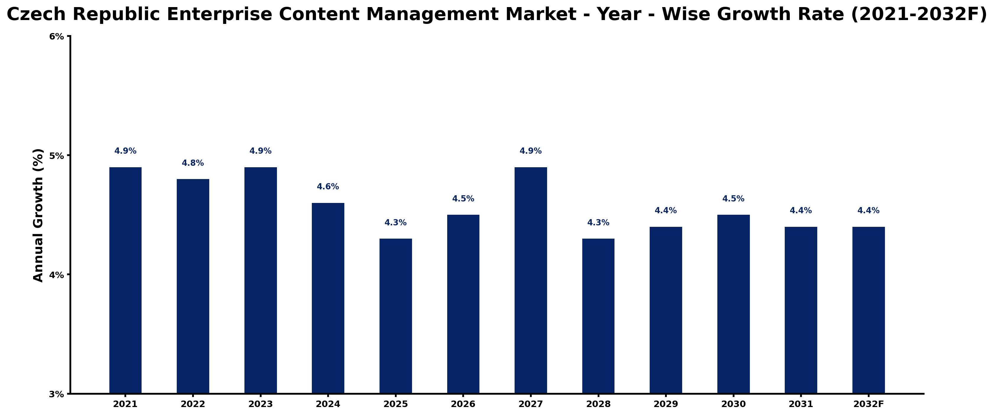 Czech Republic Enterprise Content Management Market Year-wise Growth Rate and Key Drivers