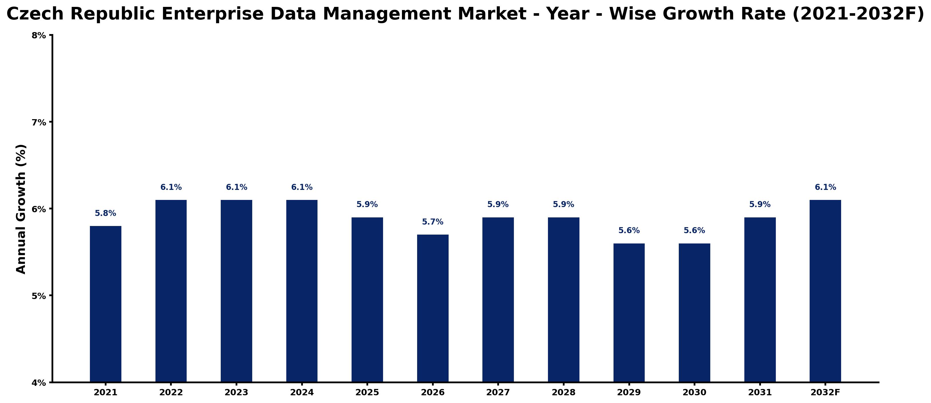 Czech Republic Enterprise Data Management Market Year-wise Growth Rate and Key Drivers