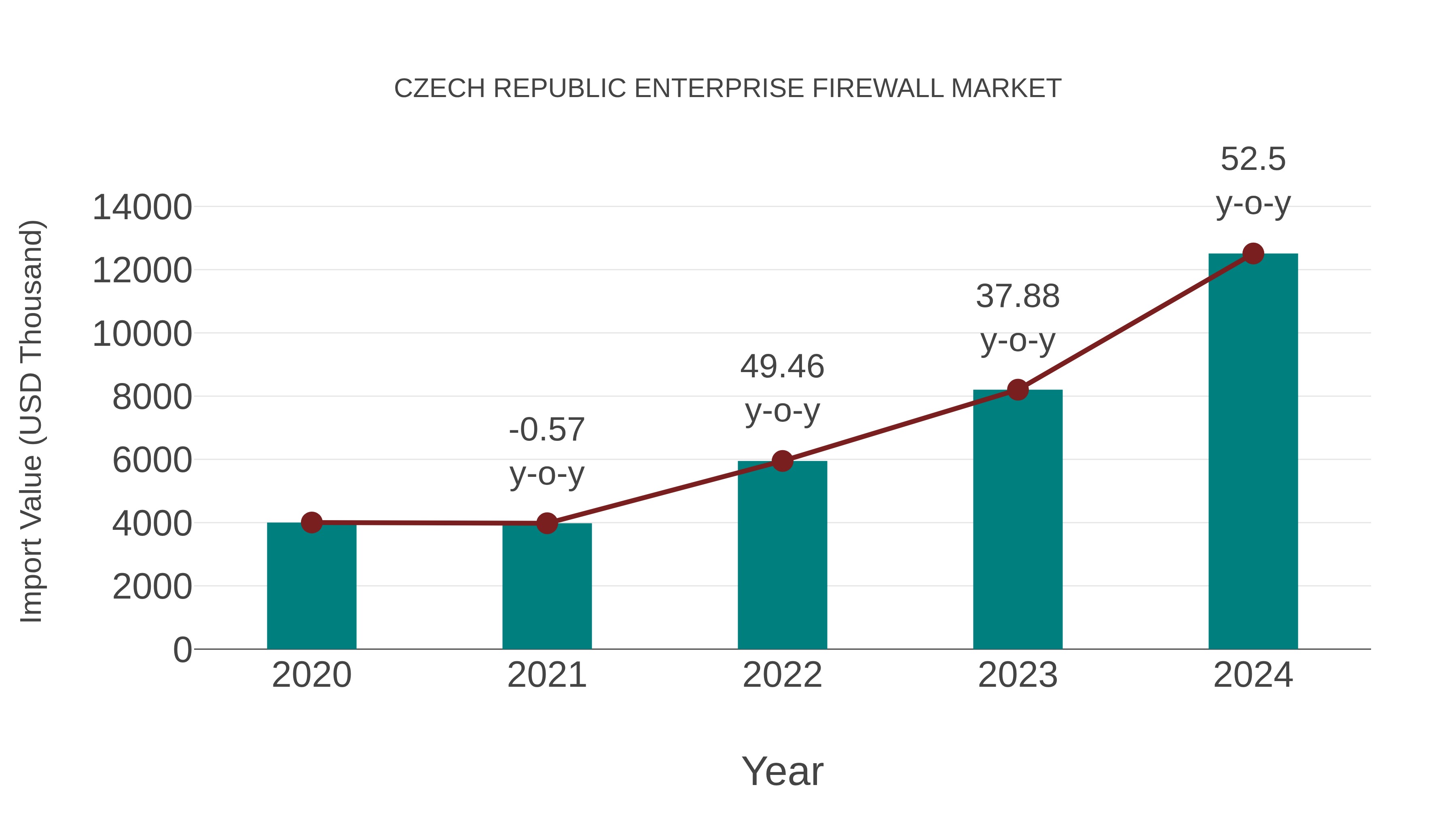  Czech Republic Enterprise Firewall Market: Import Trend Analysis