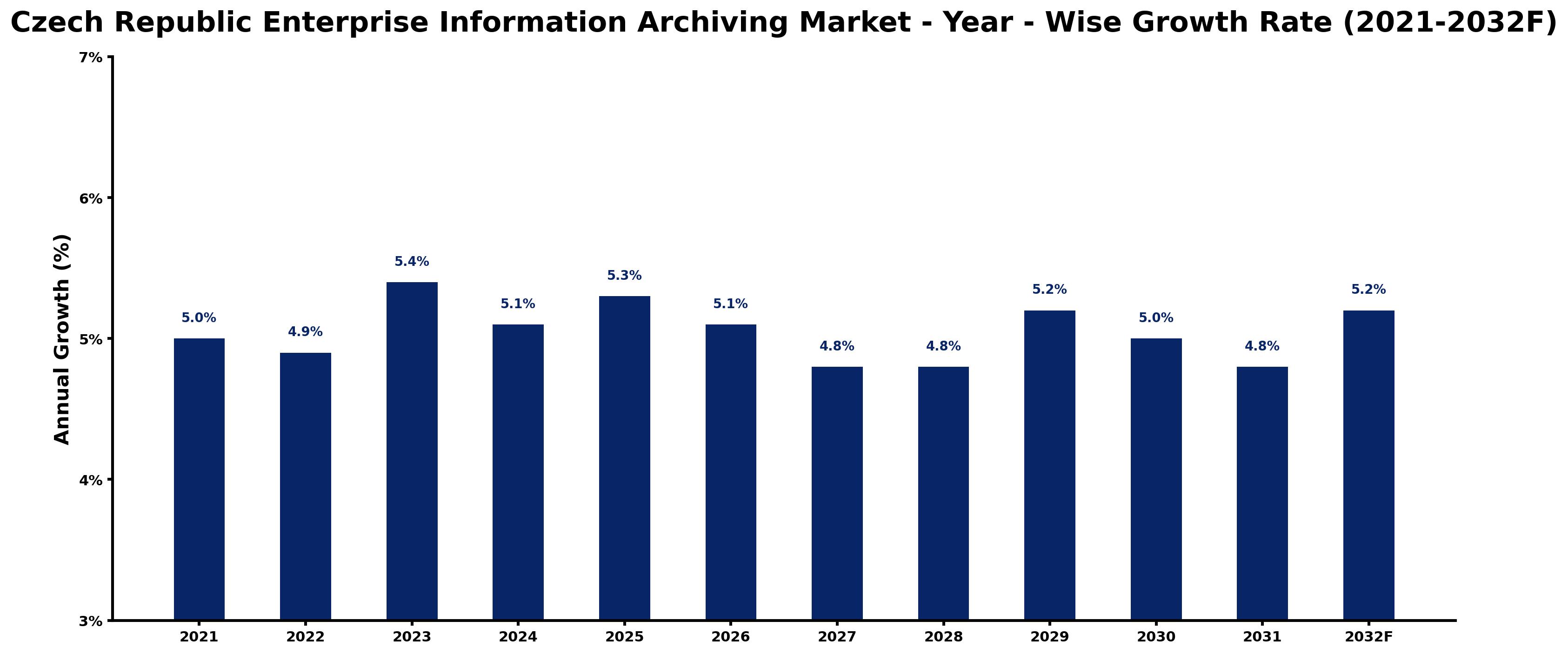 Czech Republic Enterprise Information Archiving Market Year-wise Growth Rate and Key Drivers