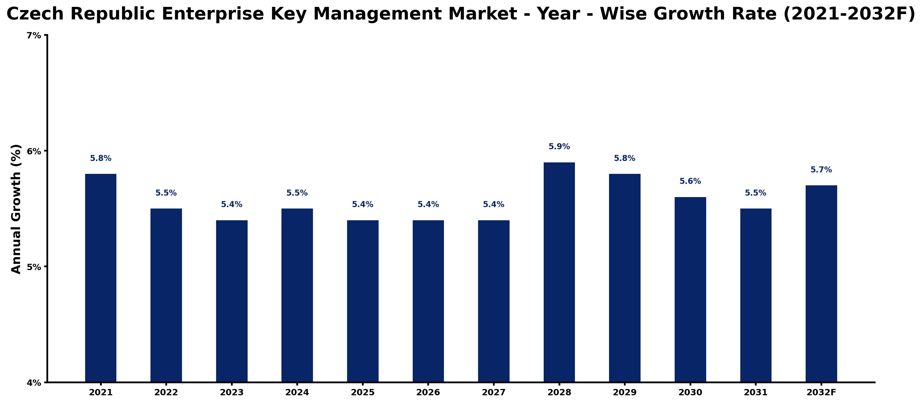 Czech Republic Enterprise Key Management Market Year-wise Growth Rate and Key Drivers