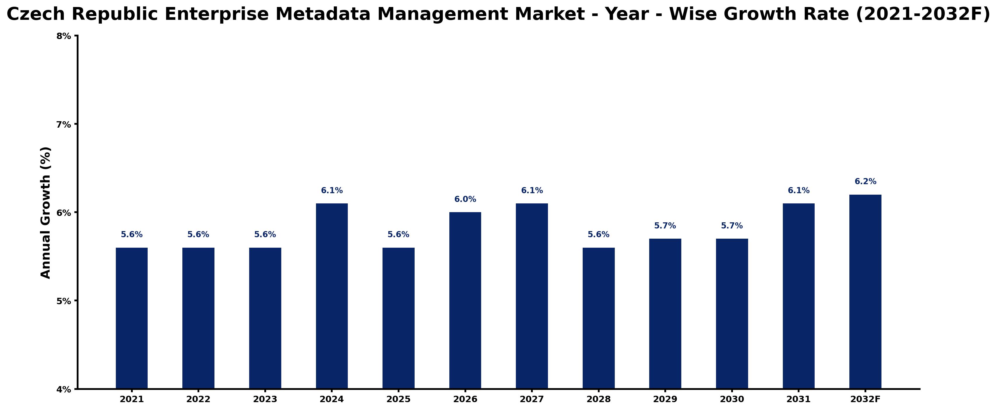 Czech Republic Enterprise Metadata Management Market Year-wise Growth Rate and Key Drivers