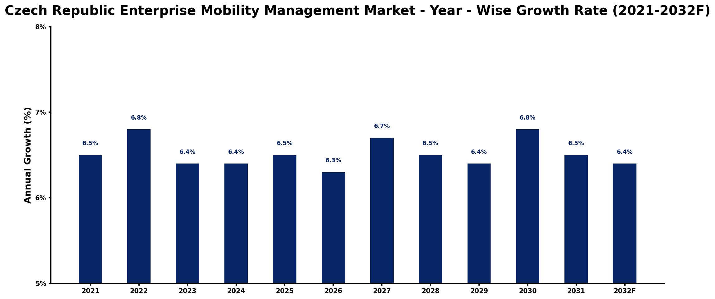Czech Republic Enterprise Mobility Management Market Year-wise Growth Rate and Key Drivers