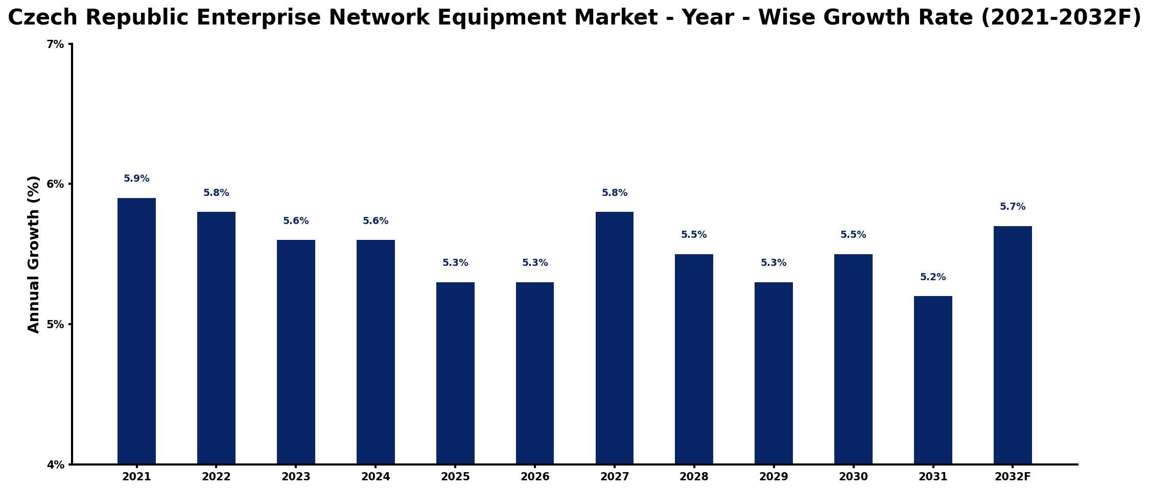 Czech Republic Enterprise Network Equipment Market Year-wise Growth Rate and Key Drivers
