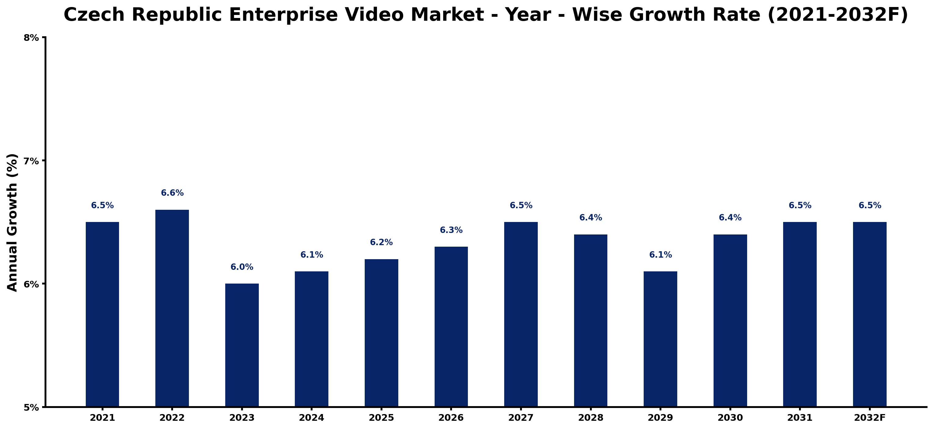 Czech Republic Enterprise Video Market Year-wise Growth Rate and Key Drivers