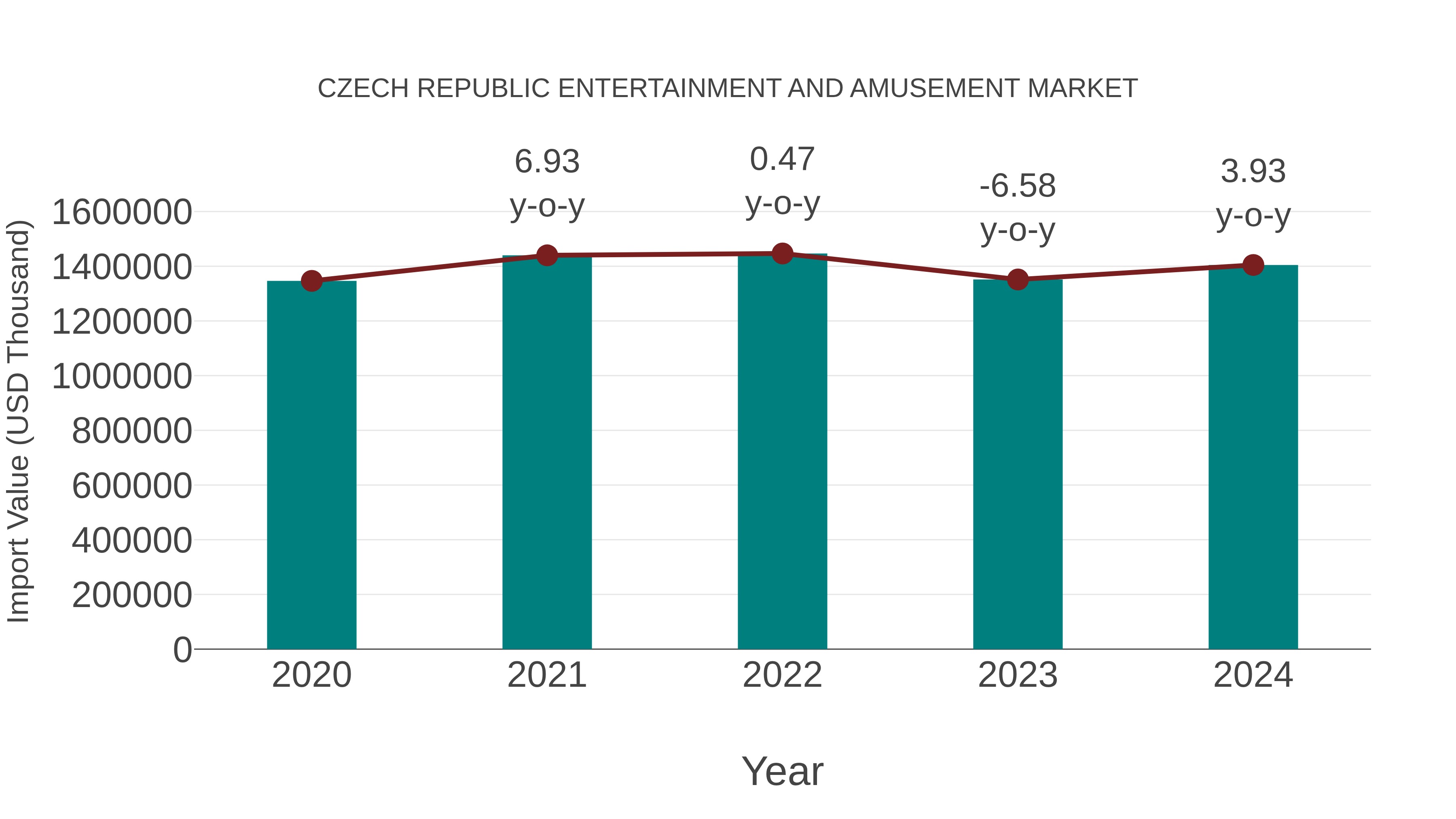 Czech Republic Entertainment and Amusement Market: Import Trend Analysis
