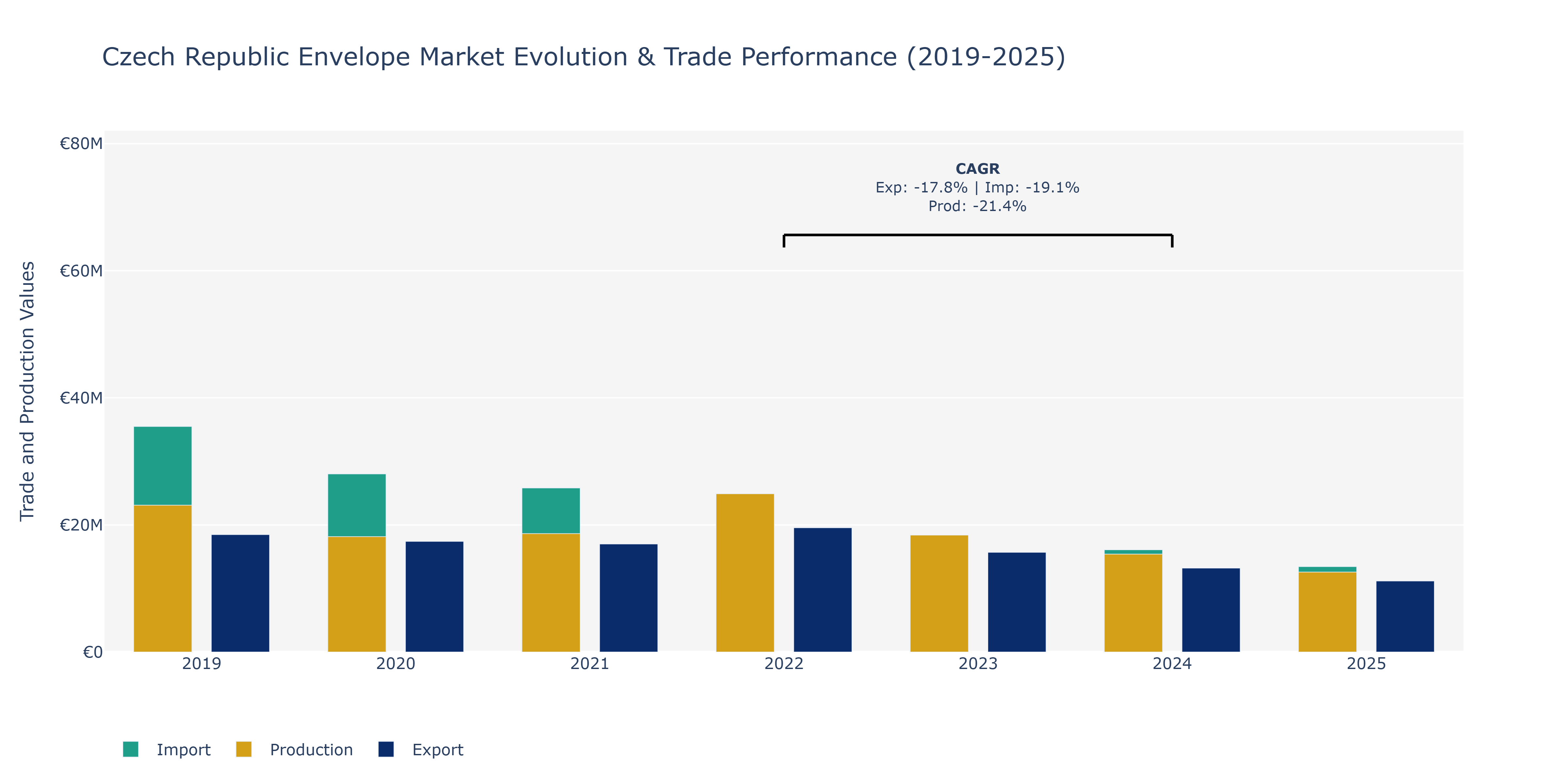 Czech Republic Envelope Market: Production & Trade Performance (2019-2025)