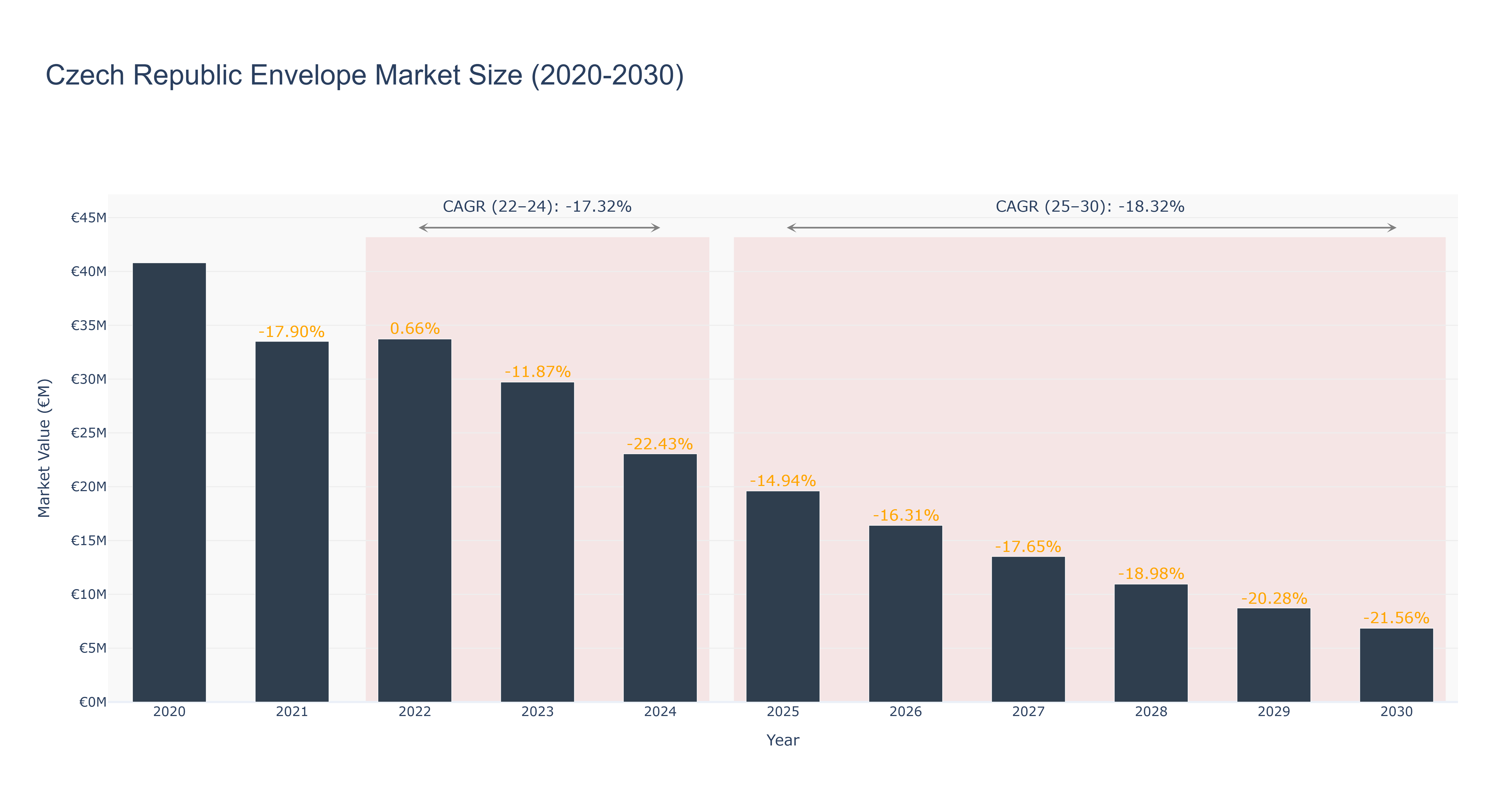 Czech Republic Envelope Market Size (2020-2030)