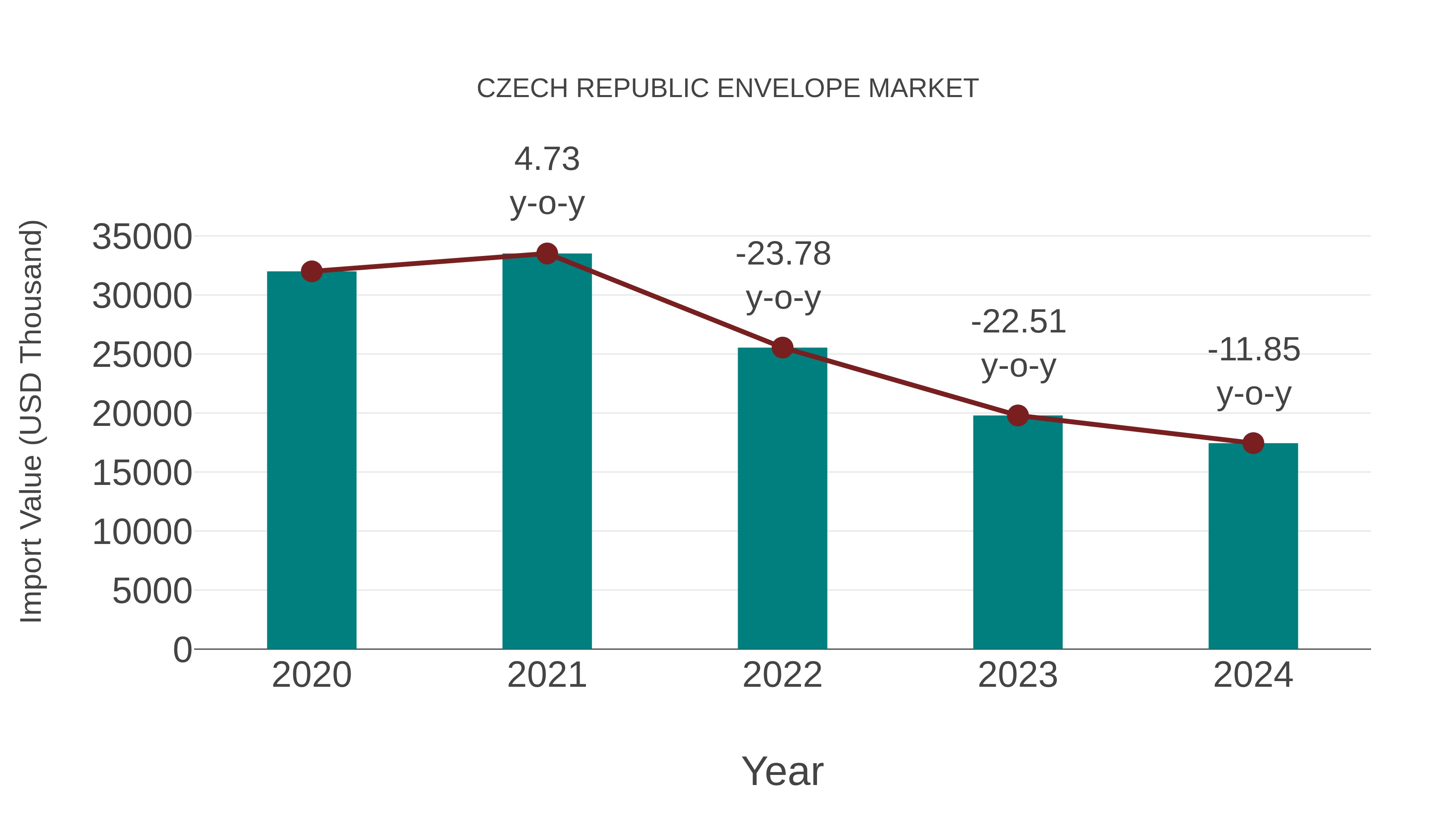 Czech Republic Envelope Market: Import Trend Analysis