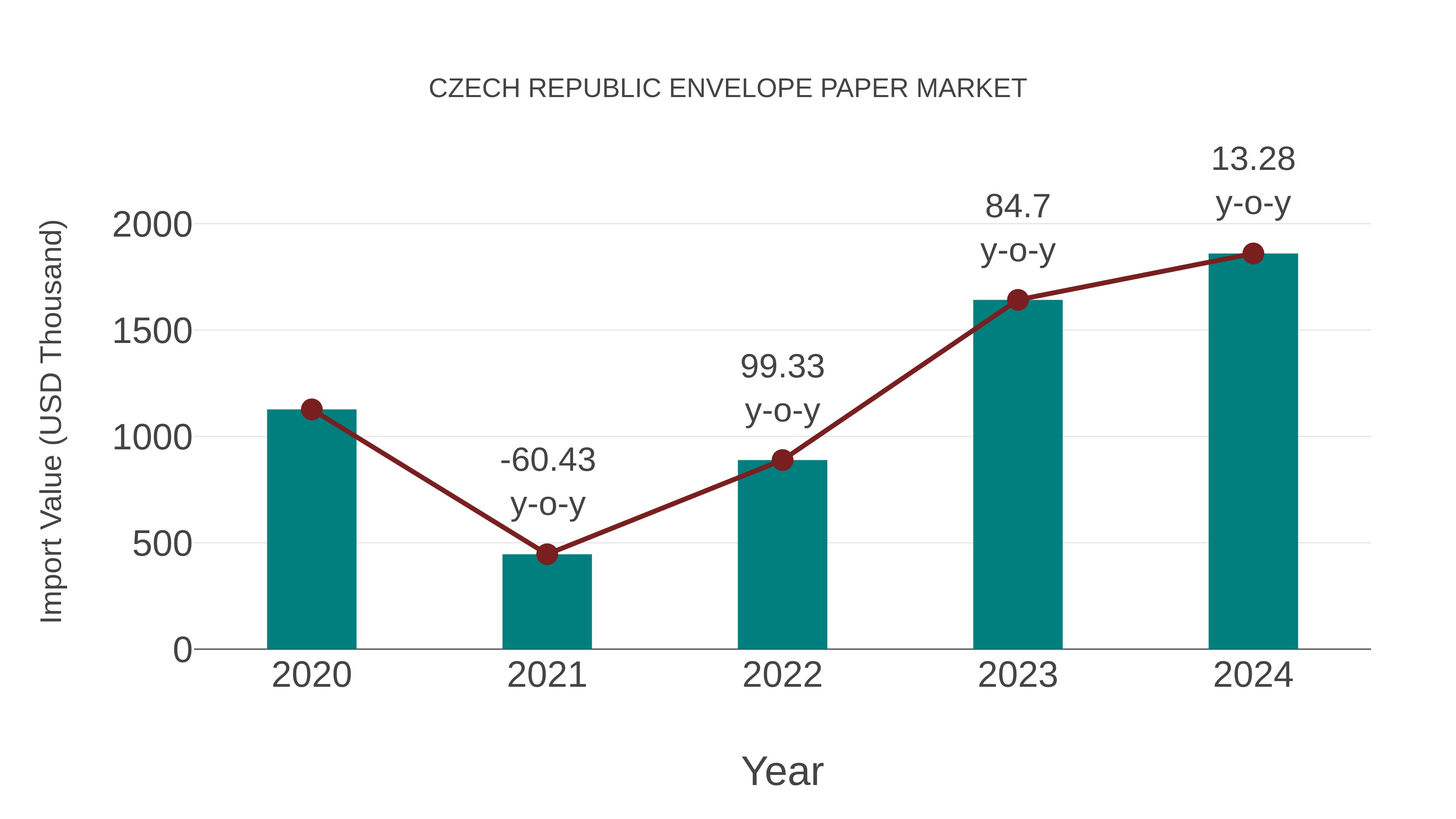  Czech Republic Envelope Paper Market: Import Trend Analysis
