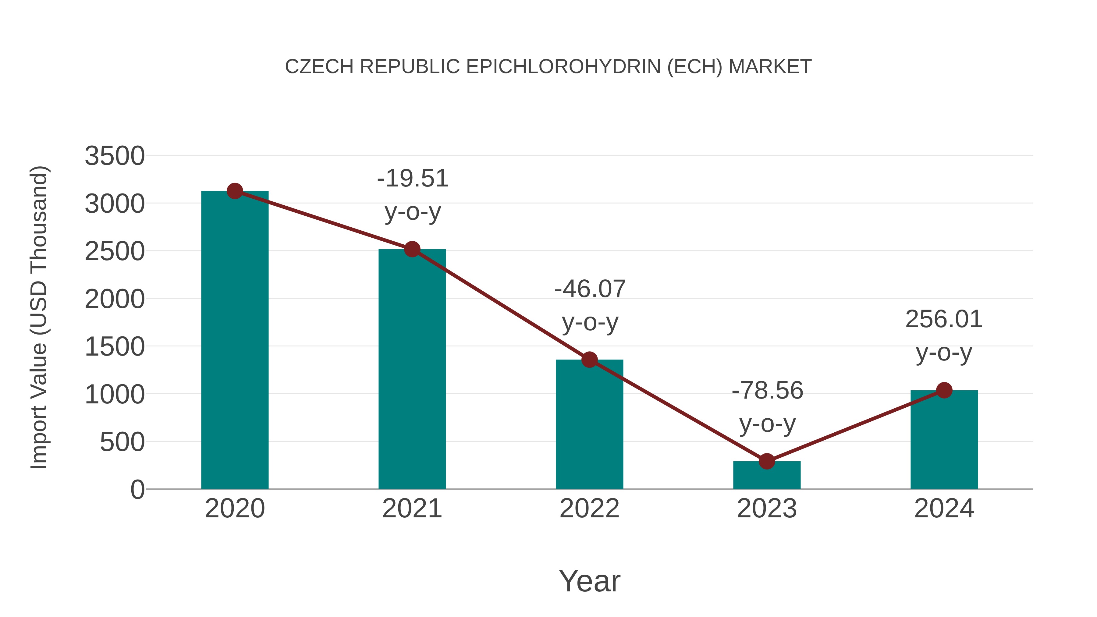  Czech Republic Epichlorohydrin (Ech) Market: Import Trend Analysis