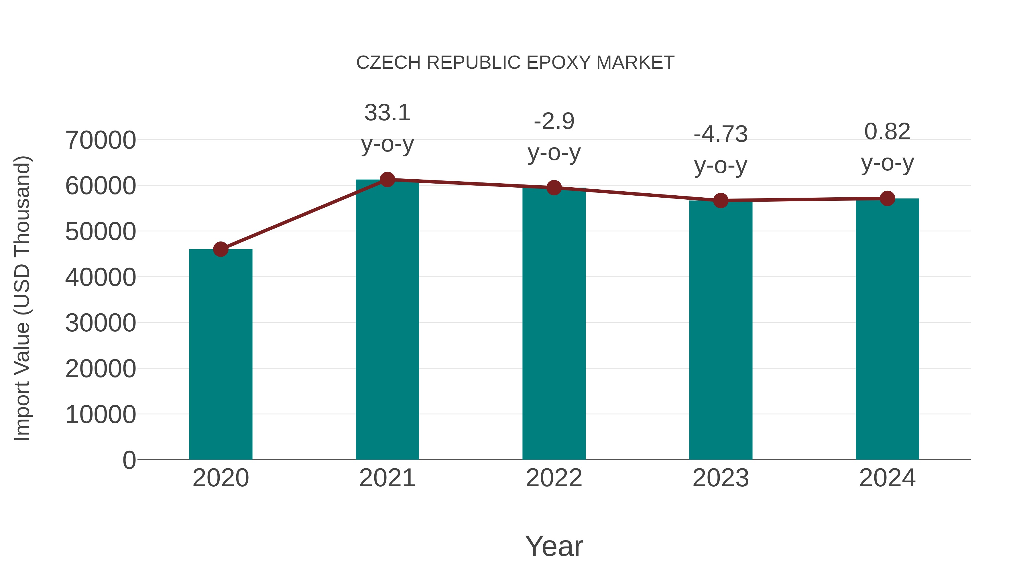  Czech Republic Epoxy Market: Import Trend Analysis
