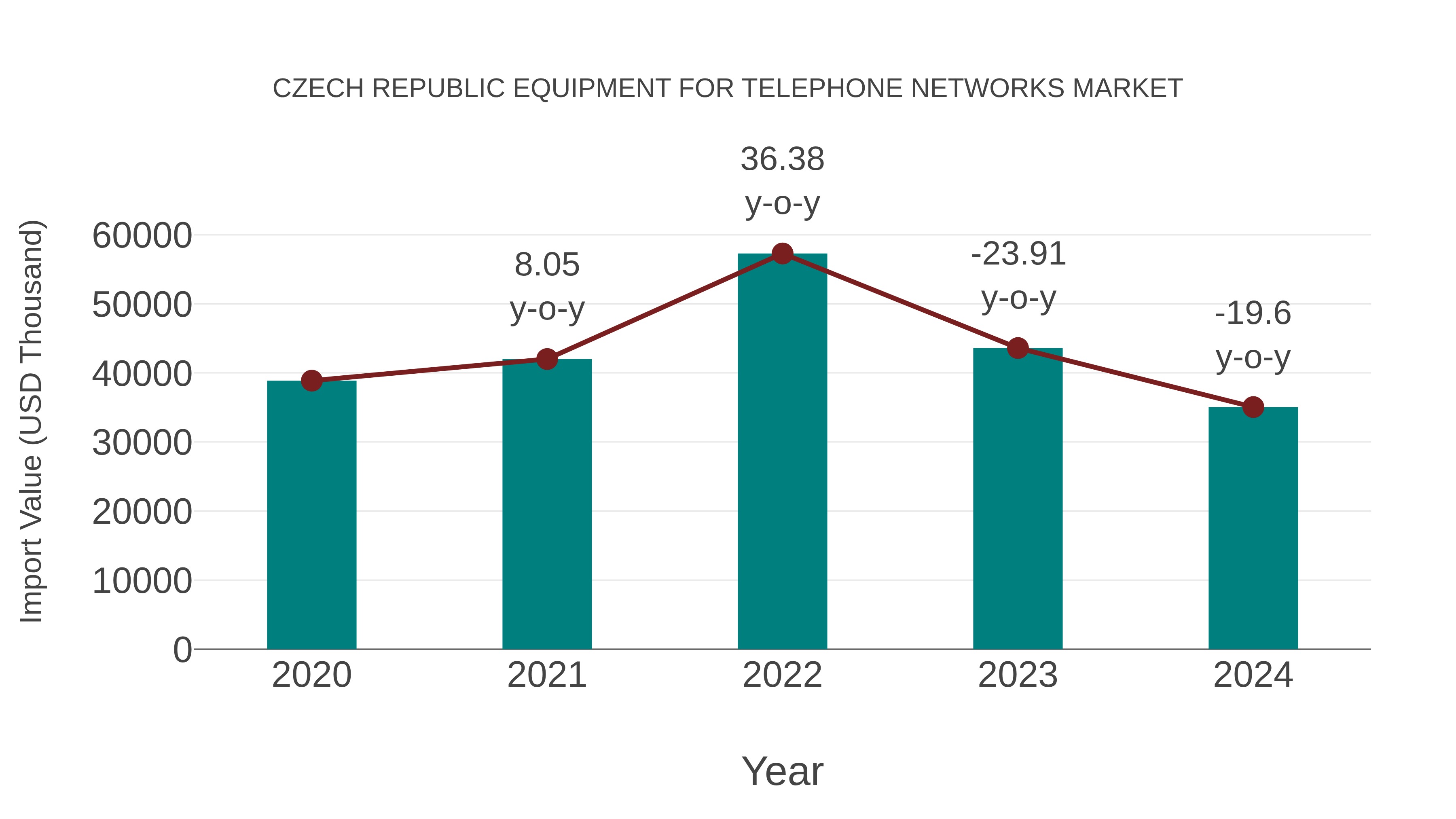  Czech Republic Equipment for Telephone Networks Market: Import Trend Analysis